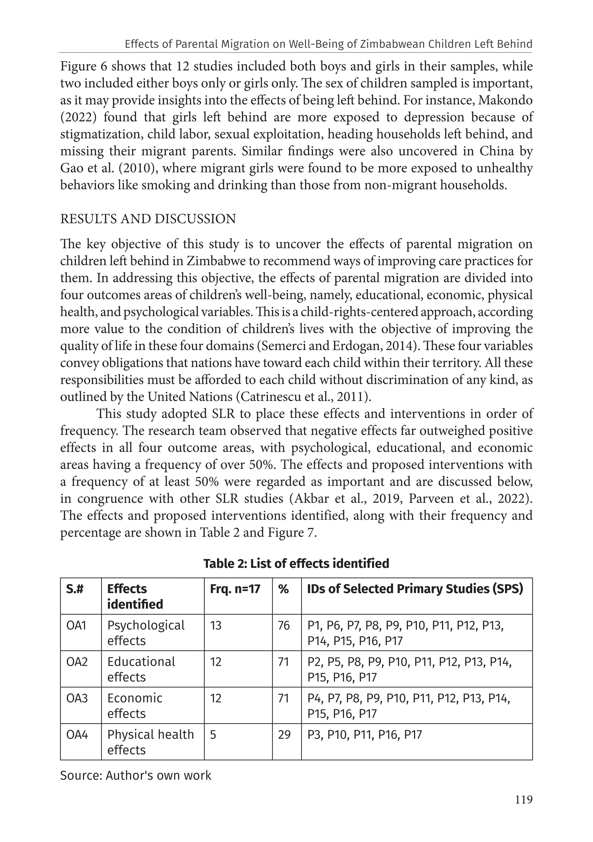 119
Figure 6 shows that 12 studies included both boys and girls in their samples, while
two included either boys only or girls only. The sex of children sampled is important,
as it may provide insights into the effects of being left behind. For instance, Makondo
(2022) found that girls left behind are more exposed to depression because of
stigmatization, child labor, sexual exploitation, heading households left behind, and
missing their migrant parents. Similar findings were also uncovered in China by
Gao et al. (2010), where migrant girls were found to be more exposed to unhealthy
behaviors like smoking and drinking than those from non-migrant households.
RESULTS AND DISCUSSION
The key objective of this study is to uncover the effects of parental migration on
children left behind in Zimbabwe to recommend ways of improving care practices for
them. In addressing this objective, the effects of parental migration are divided into
four outcomes areas of children’s well-being, namely, educational, economic, physical
health,andpsychologicalvariables.Thisisachild-rights-centeredapproach,according
more value to the condition of children’s lives with the objective of improving the
quality of life in these four domains (Semerci and Erdogan, 2014). These four variables
convey obligations that nations have toward each child within their territory. All these
responsibilities must be afforded to each child without discrimination of any kind, as
outlined by the United Nations (Catrinescu et al., 2011).
This study adopted SLR to place these effects and interventions in order of
frequency. The research team observed that negative effects far outweighed positive
effects in all four outcome areas, with psychological, educational, and economic
areas having a frequency of over 50%. The effects and proposed interventions with
a frequency of at least 50% were regarded as important and are discussed below,
in congruence with other SLR studies (Akbar et al., 2019, Parveen et al., 2022).
The effects and proposed interventions identified, along with their frequency and
percentage are shown in Table 2 and Figure 7.
Table 2: List of effects identified
S.# Effects
identified
Frq. n=17 % IDs of Selected Primary Studies (SPS)
OA1 Psychological
effects
13 76 P1, P6, P7, P8, P9, P10, P11, P12, P13,
P14, P15, P16, P17
OA2 Educational
effects
12 71 P2, P5, P8, P9, P10, P11, P12, P13, P14,
P15, P16, P17
OA3 Economic
effects
12 71 P4, P7, P8, P9, P10, P11, P12, P13, P14,
P15, P16, P17
OA4 Physical health
effects
5 29 P3, P10, P11, P16, P17
Source: Author's own work
Effects of Parental Migration on Well-Being of Zimbabwean Children Left Behind
 