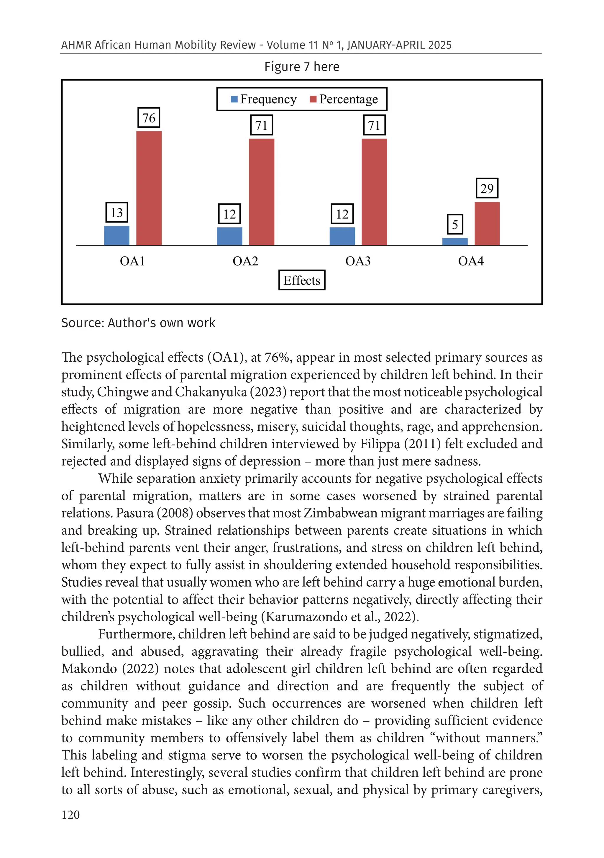 120
AHMR African Human Mobility Review - Volume 11 No
1, JANUARY-APRIL 2025
Figure 7 here
Source: Author's own work
The psychological effects (OA1), at 76%, appear in most selected primary sources as
prominent effects of parental migration experienced by children left behind. In their
study, Chingwe and Chakanyuka (2023) report that the most noticeable psychological
effects of migration are more negative than positive and are characterized by
heightened levels of hopelessness, misery, suicidal thoughts, rage, and apprehension.
Similarly, some left-behind children interviewed by Filippa (2011) felt excluded and
rejected and displayed signs of depression – more than just mere sadness.
While separation anxiety primarily accounts for negative psychological effects
of parental migration, matters are in some cases worsened by strained parental
relations. Pasura (2008) observes that most Zimbabwean migrant marriages are failing
and breaking up. Strained relationships between parents create situations in which
left-behind parents vent their anger, frustrations, and stress on children left behind,
whom they expect to fully assist in shouldering extended household responsibilities.
Studies reveal that usually women who are left behind carry a huge emotional burden,
with the potential to affect their behavior patterns negatively, directly affecting their
children’s psychological well-being (Karumazondo et al., 2022).
Furthermore, children left behind are said to be judged negatively, stigmatized,
bullied, and abused, aggravating their already fragile psychological well-being.
Makondo (2022) notes that adolescent girl children left behind are often regarded
as children without guidance and direction and are frequently the subject of
community and peer gossip. Such occurrences are worsened when children left
behind make mistakes – like any other children do – providing sufficient evidence
to community members to offensively label them as children “without manners.”
This labeling and stigma serve to worsen the psychological well-being of children
left behind. Interestingly, several studies confirm that children left behind are prone
to all sorts of abuse, such as emotional, sexual, and physical by primary caregivers,
 
