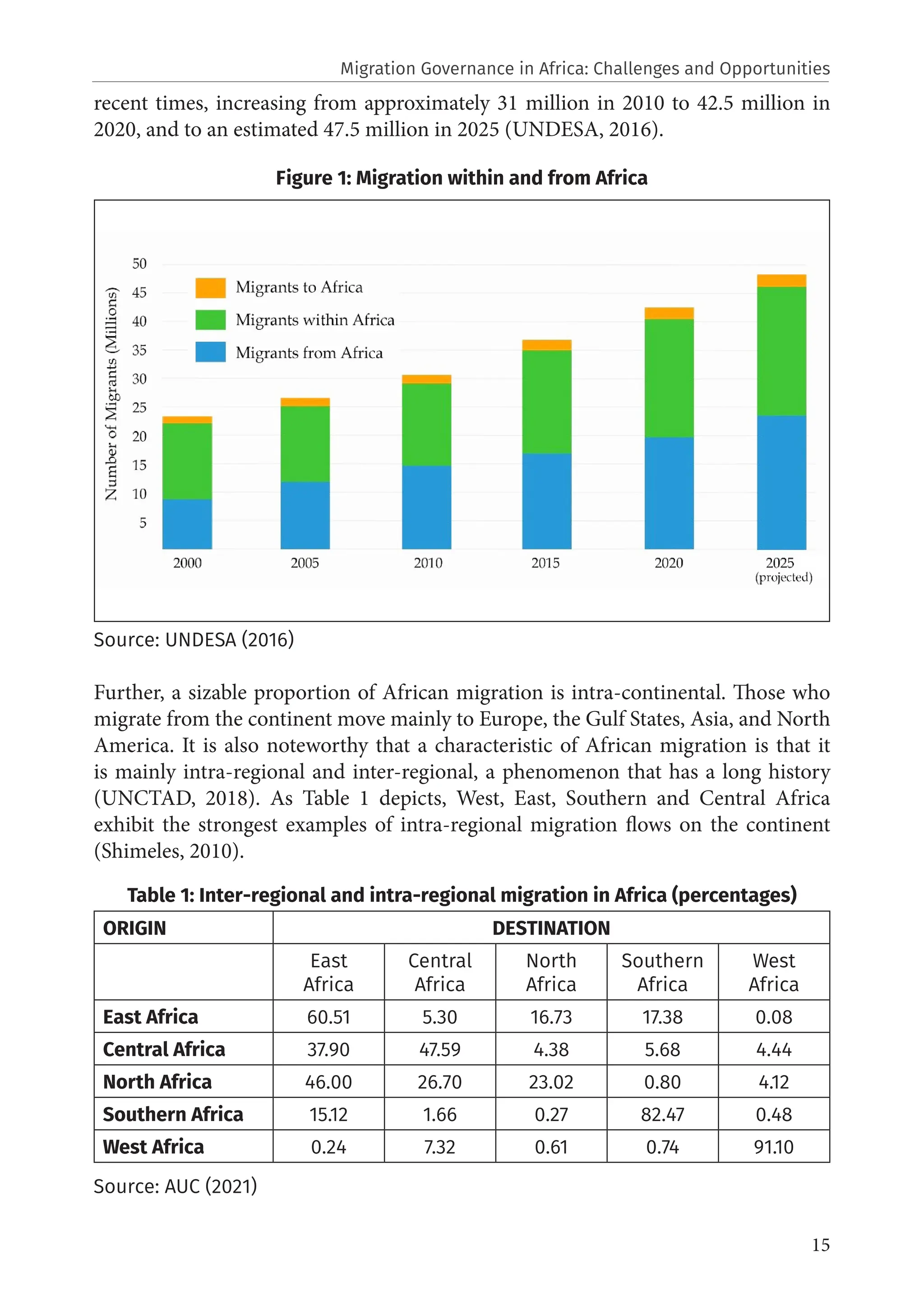 15
recent times, increasing from approximately 31 million in 2010 to 42.5 million in
2020, and to an estimated 47.5 million in 2025 (UNDESA, 2016).
Figure 1: Migration within and from Africa
Source: UNDESA (2016)
Further, a sizable proportion of African migration is intra-continental. Those who
migrate from the continent move mainly to Europe, the Gulf States, Asia, and North
America. It is also noteworthy that a characteristic of African migration is that it
is mainly intra-regional and inter-regional, a phenomenon that has a long history
(UNCTAD, 2018). As Table 1 depicts, West, East, Southern and Central Africa
exhibit the strongest examples of intra-regional migration flows on the continent
(Shimeles, 2010).
Table 1: Inter-regional and intra-regional migration in Africa (percentages)
ORIGIN DESTINATION
East
Africa
Central
Africa
North
Africa
Southern
Africa
West
Africa
East Africa 60.51 5.30 16.73 17.38 0.08
Central Africa 37.90 47.59 4.38 5.68 4.44
North Africa 46.00 26.70 23.02 0.80 4.12
Southern Africa 15.12 1.66 0.27 82.47 0.48
West Africa 0.24 7.32 0.61 0.74 91.10
Source: AUC (2021)
Migration Governance in Africa: Challenges and Opportunities
 