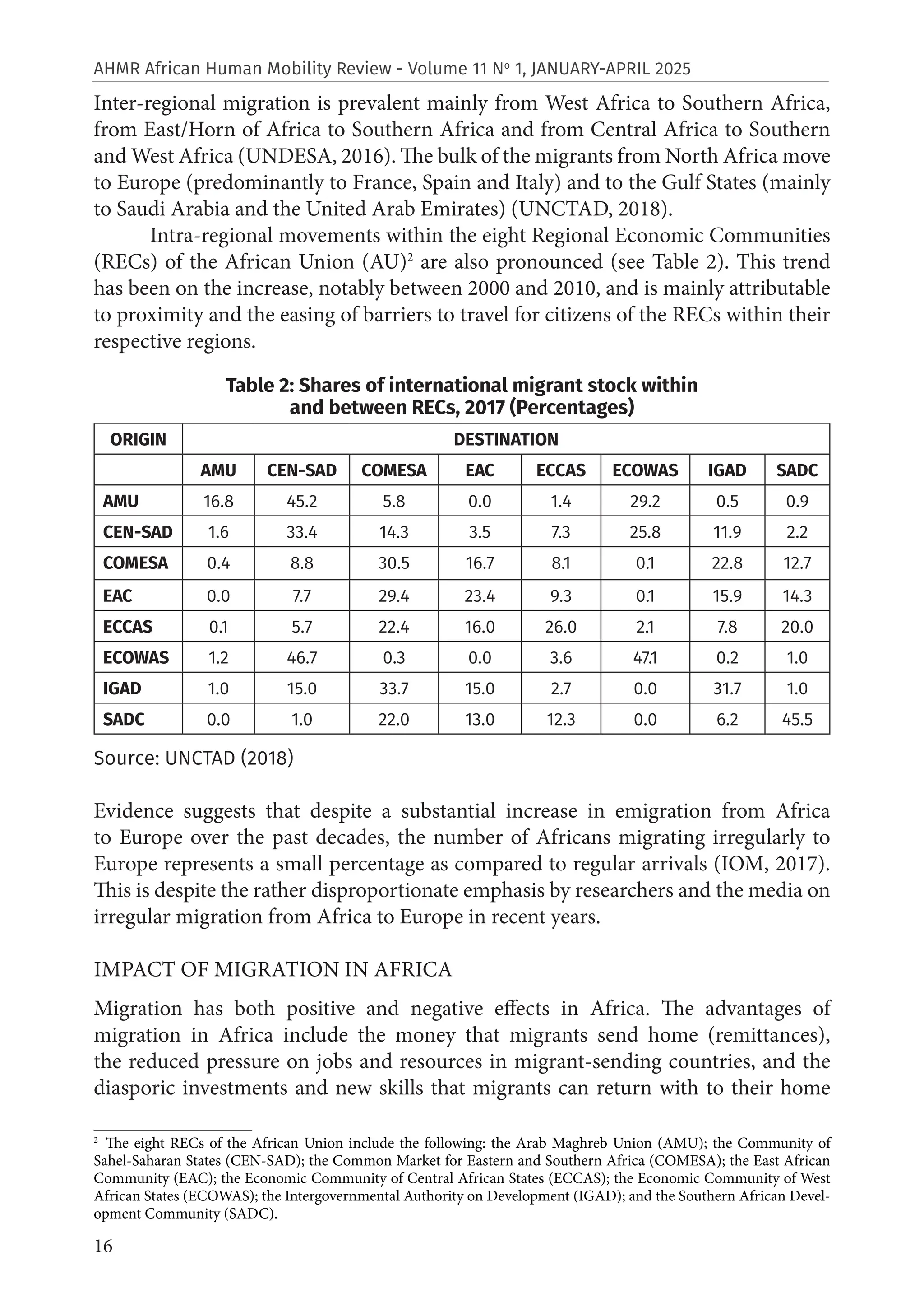 16
AHMR African Human Mobility Review - Volume 11 No
1, JANUARY-APRIL 2025
Inter-regional migration is prevalent mainly from West Africa to Southern Africa,
from East/Horn of Africa to Southern Africa and from Central Africa to Southern
and West Africa (UNDESA, 2016). The bulk of the migrants from North Africa move
to Europe (predominantly to France, Spain and Italy) and to the Gulf States (mainly
to Saudi Arabia and the United Arab Emirates) (UNCTAD, 2018).
Intra-regional movements within the eight Regional Economic Communities
(RECs) of the African Union (AU)2
are also pronounced (see Table 2). This trend
has been on the increase, notably between 2000 and 2010, and is mainly attributable
to proximity and the easing of barriers to travel for citizens of the RECs within their
respective regions.
Table 2: Shares of international migrant stock within
and between RECs, 2017 (Percentages)
ORIGIN DESTINATION
AMU CEN-SAD COMESA EAC ECCAS ECOWAS IGAD SADC
AMU 16.8 45.2 5.8 0.0 1.4 29.2 0.5 0.9
CEN-SAD 1.6 33.4 14.3 3.5 7.3 25.8 11.9 2.2
COMESA 0.4 8.8 30.5 16.7 8.1 0.1 22.8 12.7
EAC 0.0 7.7 29.4 23.4 9.3 0.1 15.9 14.3
ECCAS 0.1 5.7 22.4 16.0 26.0 2.1 7.8 20.0
ECOWAS 1.2 46.7 0.3 0.0 3.6 47.1 0.2 1.0
IGAD 1.0 15.0 33.7 15.0 2.7 0.0 31.7 1.0
SADC 0.0 1.0 22.0 13.0 12.3 0.0 6.2 45.5
Source: UNCTAD (2018)
Evidence suggests that despite a substantial increase in emigration from Africa
to Europe over the past decades, the number of Africans migrating irregularly to
Europe represents a small percentage as compared to regular arrivals (IOM, 2017).
This is despite the rather disproportionate emphasis by researchers and the media on
irregular migration from Africa to Europe in recent years.
IMPACT OF MIGRATION IN AFRICA
Migration has both positive and negative effects in Africa. The advantages of
migration in Africa include the money that migrants send home (remittances),
the reduced pressure on jobs and resources in migrant-sending countries, and the
diasporic investments and new skills that migrants can return with to their home
2
The eight RECs of the African Union include the following: the Arab Maghreb Union (AMU); the Community of
Sahel-Saharan States (CEN-SAD); the Common Market for Eastern and Southern Africa (COMESA); the East African
Community (EAC); the Economic Community of Central African States (ECCAS); the Economic Community of West
African States (ECOWAS); the Intergovernmental Authority on Development (IGAD); and the Southern African Devel-
opment Community (SADC).
 