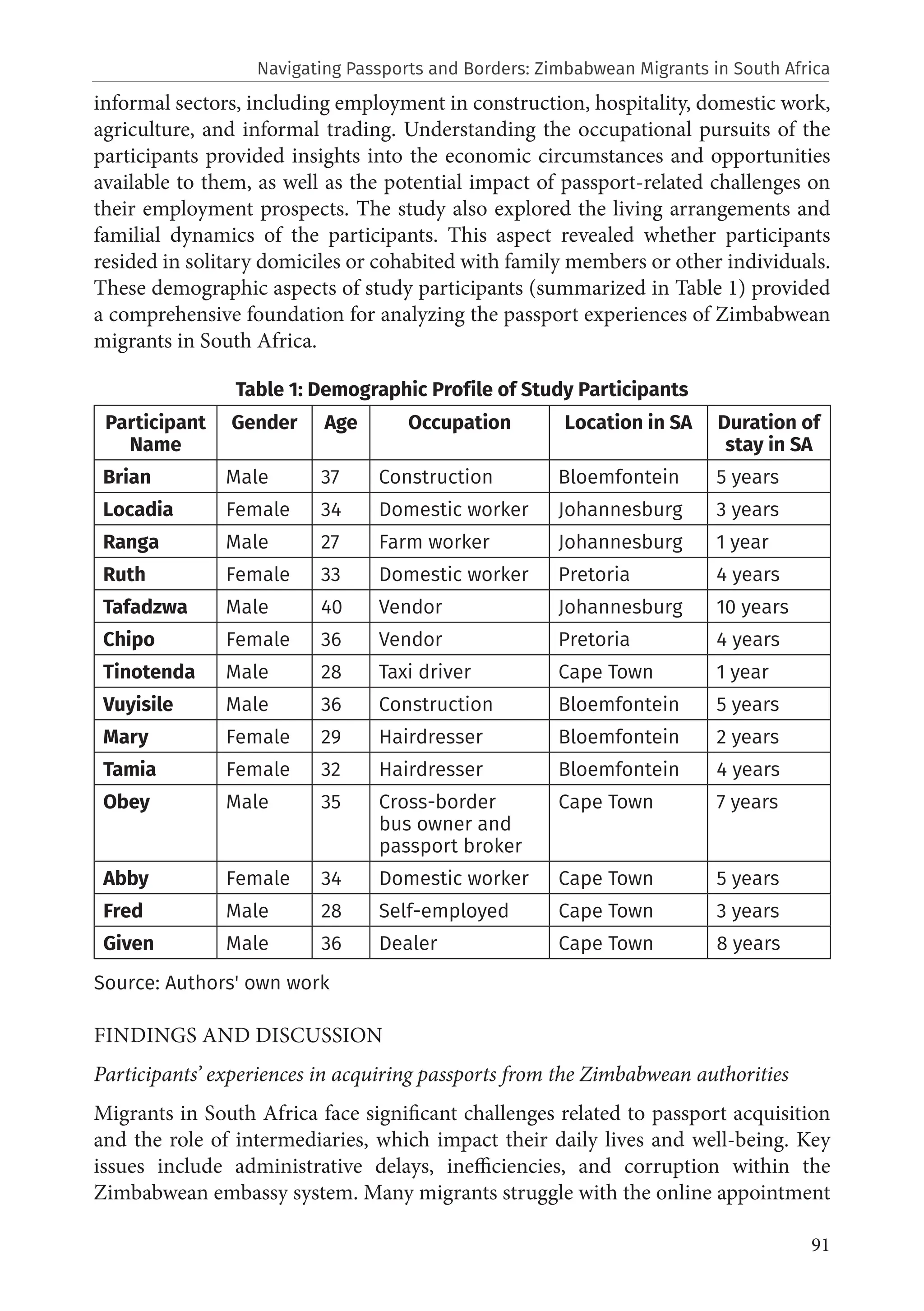91
informal sectors, including employment in construction, hospitality, domestic work,
agriculture, and informal trading. Understanding the occupational pursuits of the
participants provided insights into the economic circumstances and opportunities
available to them, as well as the potential impact of passport-related challenges on
their employment prospects. The study also explored the living arrangements and
familial dynamics of the participants. This aspect revealed whether participants
resided in solitary domiciles or cohabited with family members or other individuals.
These demographic aspects of study participants (summarized in Table 1) provided
a comprehensive foundation for analyzing the passport experiences of Zimbabwean
migrants in South Africa.
Table 1: Demographic Profile of Study Participants
Participant
Name
Gender Age Occupation Location in SA Duration of
stay in SA
Brian Male 37 Construction Bloemfontein 5 years
Locadia Female 34 Domestic worker Johannesburg 3 years
Ranga Male 27 Farm worker Johannesburg 1 year
Ruth Female 33 Domestic worker Pretoria 4 years
Tafadzwa Male 40 Vendor Johannesburg 10 years
Chipo Female 36 Vendor Pretoria 4 years
Tinotenda Male 28 Taxi driver Cape Town 1 year
Vuyisile Male 36 Construction Bloemfontein 5 years
Mary Female 29 Hairdresser Bloemfontein 2 years
Tamia Female 32 Hairdresser Bloemfontein 4 years
Obey Male 35 Cross-border
bus owner and
passport broker
Cape Town 7 years
Abby Female 34 Domestic worker Cape Town 5 years
Fred Male 28 Self-employed Cape Town 3 years
Given Male 36 Dealer Cape Town 8 years
Source: Authors' own work
FINDINGS AND DISCUSSION
Participants’ experiences in acquiring passports from the Zimbabwean authorities
Migrants in South Africa face significant challenges related to passport acquisition
and the role of intermediaries, which impact their daily lives and well-being. Key
issues include administrative delays, inefficiencies, and corruption within the
Zimbabwean embassy system. Many migrants struggle with the online appointment
Navigating Passports and Borders: Zimbabwean Migrants in South Africa
 