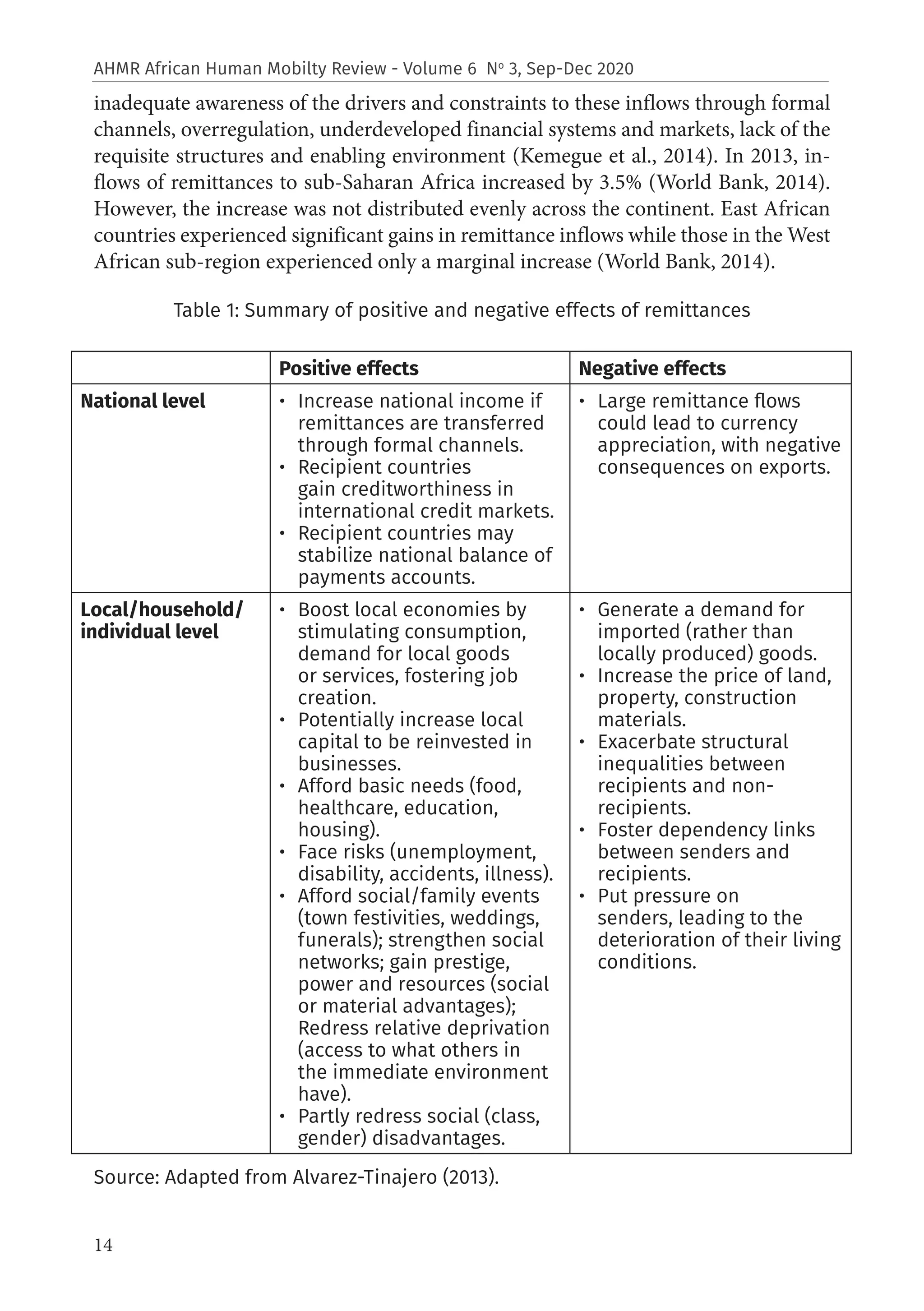 14
AHMR African Human Mobilty Review - Volume 6 No
3, Sep-Dec 2020
inadequate awareness of the drivers and constraints to these inflows through formal
channels, overregulation, underdeveloped financial systems and markets, lack of the
requisite structures and enabling environment (Kemegue et al., 2014). In 2013, in-
flows of remittances to sub-Saharan Africa increased by 3.5% (World Bank, 2014).
However, the increase was not distributed evenly across the continent. East African
countries experienced significant gains in remittance inflows while those in the West
African sub-region experienced only a marginal increase (World Bank, 2014).
Table 1: Summary of positive and negative effects of remittances
Source: Adapted from Alvarez-Tinajero (2013).
Positive effects Negative effects
National level •	 Increase national income if
remittances are transferred
through formal channels.
•	 Recipient countries
gain creditworthiness in
international credit markets.
•	 Recipient countries may
stabilize national balance of
payments accounts.
•	 Large remittance flows
could lead to currency
appreciation, with negative
consequences on exports.
Local/household/
individual level
•	 Boost local economies by
stimulating consumption,
demand for local goods
or services, fostering job
creation.
•	 Potentially increase local
capital to be reinvested in
businesses.
•	 Afford basic needs (food,
healthcare, education,
housing).
•	 Face risks (unemployment,
disability, accidents, illness).
•	 Afford social/family events
(town festivities, weddings,
funerals); strengthen social
networks; gain prestige,
power and resources (social
or material advantages);
Redress relative deprivation
(access to what others in
the immediate environment
have).
•	 Partly redress social (class,
gender) disadvantages.
•	 Generate a demand for
imported (rather than
locally produced) goods.
•	 Increase the price of land,
property, construction
materials.
•	 Exacerbate structural
inequalities between
recipients and non-
recipients.
•	 Foster dependency links
between senders and
recipients.
•	 Put pressure on
senders, leading to the
deterioration of their living
conditions.
 