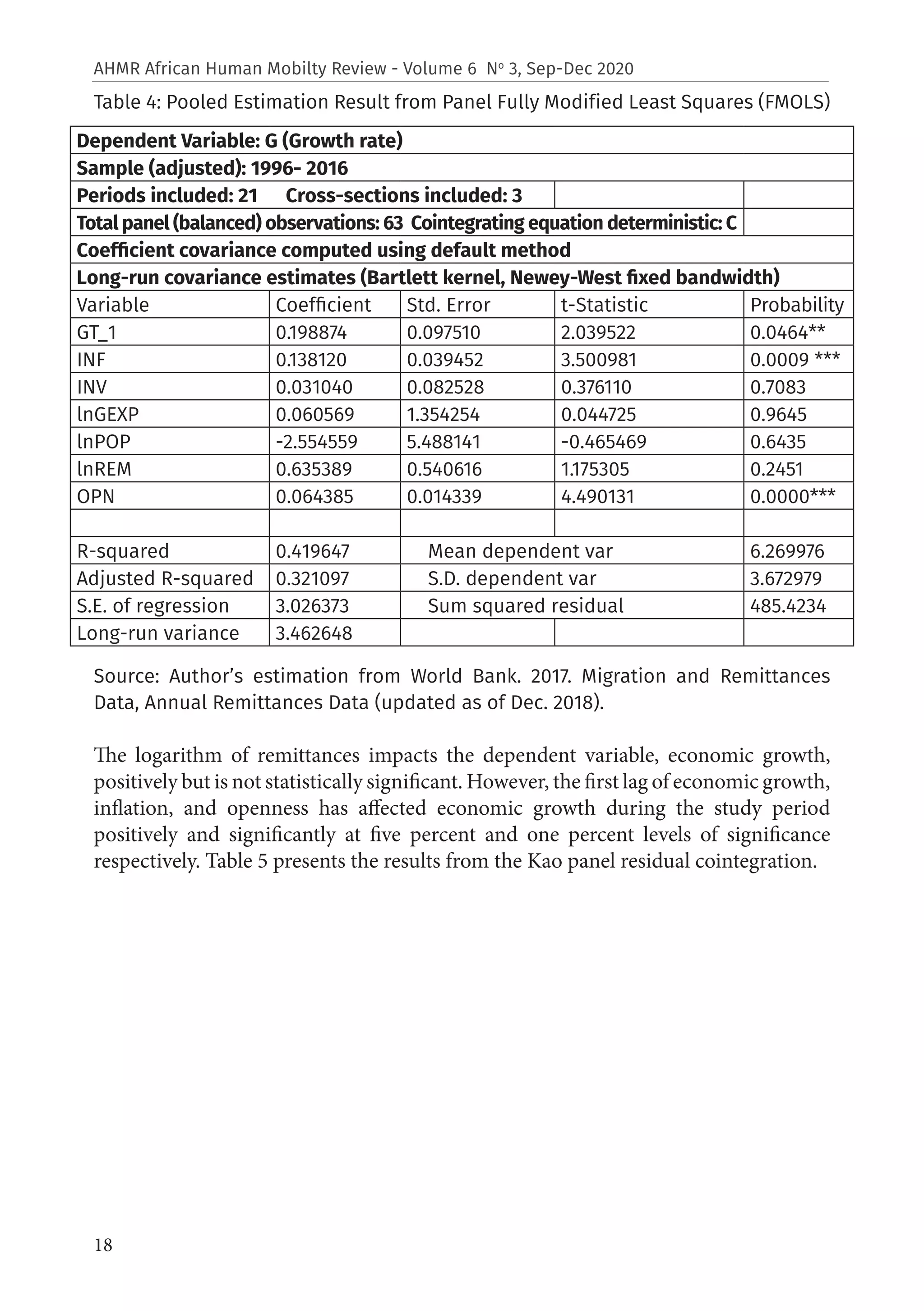 18
AHMR African Human Mobilty Review - Volume 6 No
3, Sep-Dec 2020
Table 4: Pooled Estimation Result from Panel Fully Modified Least Squares (FMOLS)
Source: Author’s estimation from World Bank. 2017. Migration and Remittances
Data, Annual Remittances Data (updated as of Dec. 2018).
The logarithm of remittances impacts the dependent variable, economic growth,
positively but is not statistically significant. However, the first lag of economic growth,
inflation, and openness has affected economic growth during the study period
positively and significantly at five percent and one percent levels of significance
respectively. Table 5 presents the results from the Kao panel residual cointegration.
Dependent Variable: G (Growth rate)
Sample (adjusted): 1996- 2016
Periods included: 21 Cross-sections included: 3
Total panel (balanced) observations: 63 Cointegrating equation deterministic: C
Coefficient covariance computed using default method
Long-run covariance estimates (Bartlett kernel, Newey-West fixed bandwidth)
Variable Coefficient Std. Error t-Statistic Probability
GT_1 0.198874 0.097510 2.039522 0.0464**
INF 0.138120 0.039452 3.500981 0.0009 ***
INV 0.031040 0.082528 0.376110 0.7083
lnGEXP 0.060569 1.354254 0.044725 0.9645
lnPOP -2.554559 5.488141 -0.465469 0.6435
lnREM 0.635389 0.540616 1.175305 0.2451
OPN 0.064385 0.014339 4.490131 0.0000***
R-squared 0.419647 Mean dependent var 6.269976
Adjusted R-squared 0.321097 S.D. dependent var 3.672979
S.E. of regression 3.026373 Sum squared residual 485.4234
Long-run variance 3.462648
 