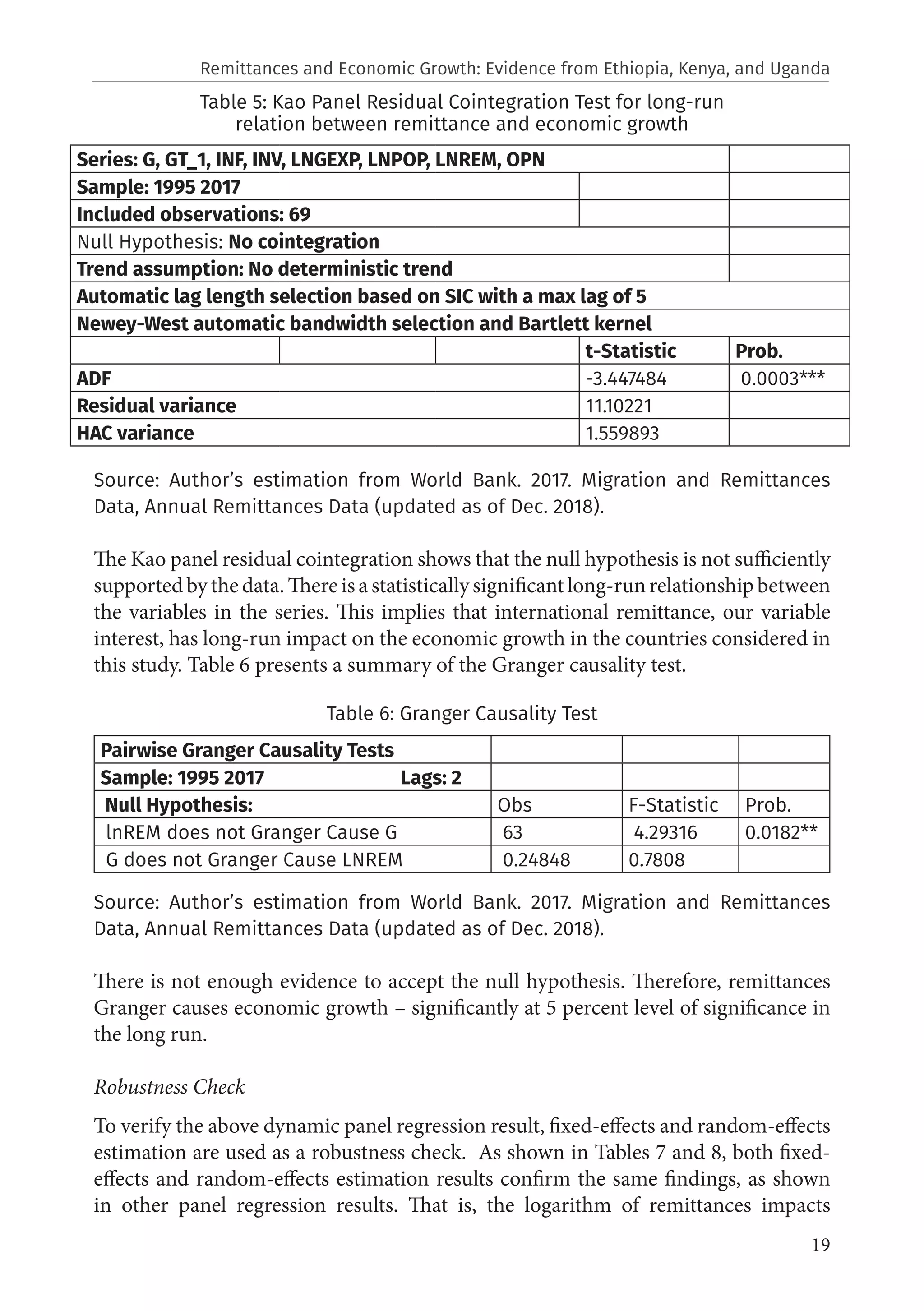 19
Table 5: Kao Panel Residual Cointegration Test for long-run
relation between remittance and economic growth
Source: Author’s estimation from World Bank. 2017. Migration and Remittances
Data, Annual Remittances Data (updated as of Dec. 2018).
The Kao panel residual cointegration shows that the null hypothesis is not sufficiently
supported by the data. There is a statistically significant long-run relationship between
the variables in the series. This implies that international remittance, our variable
interest, has long-run impact on the economic growth in the countries considered in
this study. Table 6 presents a summary of the Granger causality test.
Table 6: Granger Causality Test
Source: Author’s estimation from World Bank. 2017. Migration and Remittances
Data, Annual Remittances Data (updated as of Dec. 2018).
There is not enough evidence to accept the null hypothesis. Therefore, remittances
Granger causes economic growth – significantly at 5 percent level of significance in
the long run.
Robustness Check
To verify the above dynamic panel regression result, fixed-effects and random-effects
estimation are used as a robustness check. As shown in Tables 7 and 8, both fixed-
effects and random-effects estimation results confirm the same findings, as shown
in other panel regression results. That is, the logarithm of remittances impacts
Series: G, GT_1, INF, INV, LNGEXP, LNPOP, LNREM, OPN
Sample: 1995 2017
Included observations: 69
Null Hypothesis: No cointegration
Trend assumption: No deterministic trend
Automatic lag length selection based on SIC with a max lag of 5
Newey-West automatic bandwidth selection and Bartlett kernel
t-Statistic Prob.
ADF -3.447484 0.0003***
Residual variance 11.10221
HAC variance 1.559893
Pairwise Granger Causality Tests
Sample: 1995 2017 Lags: 2
Null Hypothesis: Obs F-Statistic Prob.
lnREM does not Granger Cause G 63 4.29316 0.0182**
G does not Granger Cause LNREM 0.24848 0.7808
Remittances and Economic Growth: Evidence from Ethiopia, Kenya, and Uganda
 