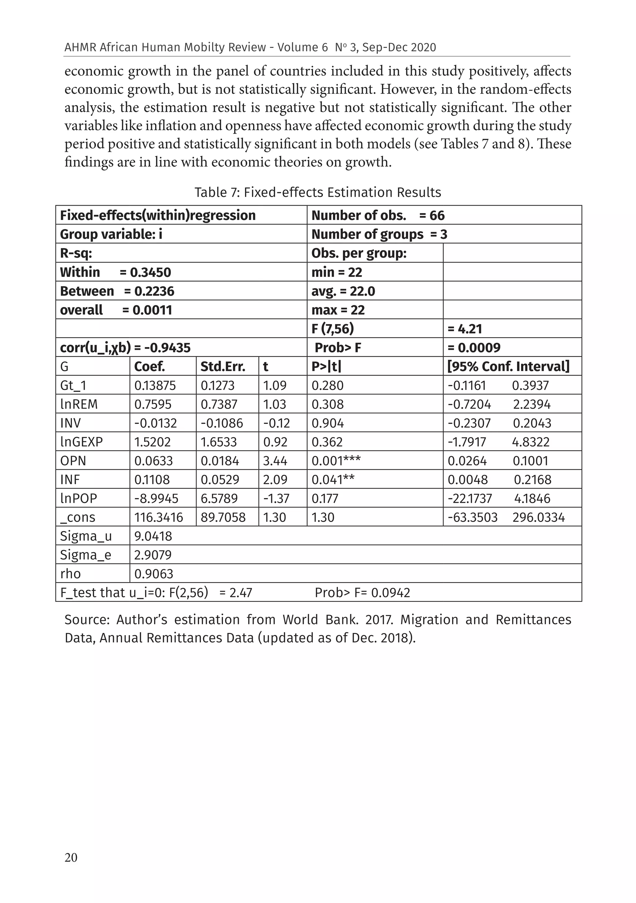 20
AHMR African Human Mobilty Review - Volume 6 No
3, Sep-Dec 2020
economic growth in the panel of countries included in this study positively, affects
economic growth, but is not statistically significant. However, in the random-effects
analysis, the estimation result is negative but not statistically significant. The other
variables like inflation and openness have affected economic growth during the study
period positive and statistically significant in both models (see Tables 7 and 8). These
findings are in line with economic theories on growth.
Table 7: Fixed-effects Estimation Results
Source: Author’s estimation from World Bank. 2017. Migration and Remittances
Data, Annual Remittances Data (updated as of Dec. 2018).
Fixed-effects(within)regression Number of obs. = 66
Group variable: i Number of groups = 3
R-sq: Obs. per group:
Within = 0.3450 min = 22
Between = 0.2236 avg. = 22.0
overall = 0.0011 max = 22
F (7,56) = 4.21
corr(u_i,χb) = -0.9435 Prob> F = 0.0009
G Coef. Std.Err. t P>|t| [95% Conf. Interval]
Gt_1 0.13875 0.1273 1.09 0.280 -0.1161 0.3937
lnREM 0.7595 0.7387 1.03 0.308 -0.7204 2.2394
INV -0.0132 -0.1086 -0.12 0.904 -0.2307 0.2043
lnGEXP 1.5202 1.6533 0.92 0.362 -1.7917 4.8322
OPN 0.0633 0.0184 3.44 0.001*** 0.0264 0.1001
INF 0.1108 0.0529 2.09 0.041** 0.0048 0.2168
lnPOP -8.9945 6.5789 -1.37 0.177 -22.1737 4.1846
_cons 116.3416 89.7058 1.30 1.30 -63.3503 296.0334
Sigma_u 9.0418
Sigma_e 2.9079
rho 0.9063
F_test that u_i=0: F(2,56) = 2.47 Prob> F= 0.0942
 