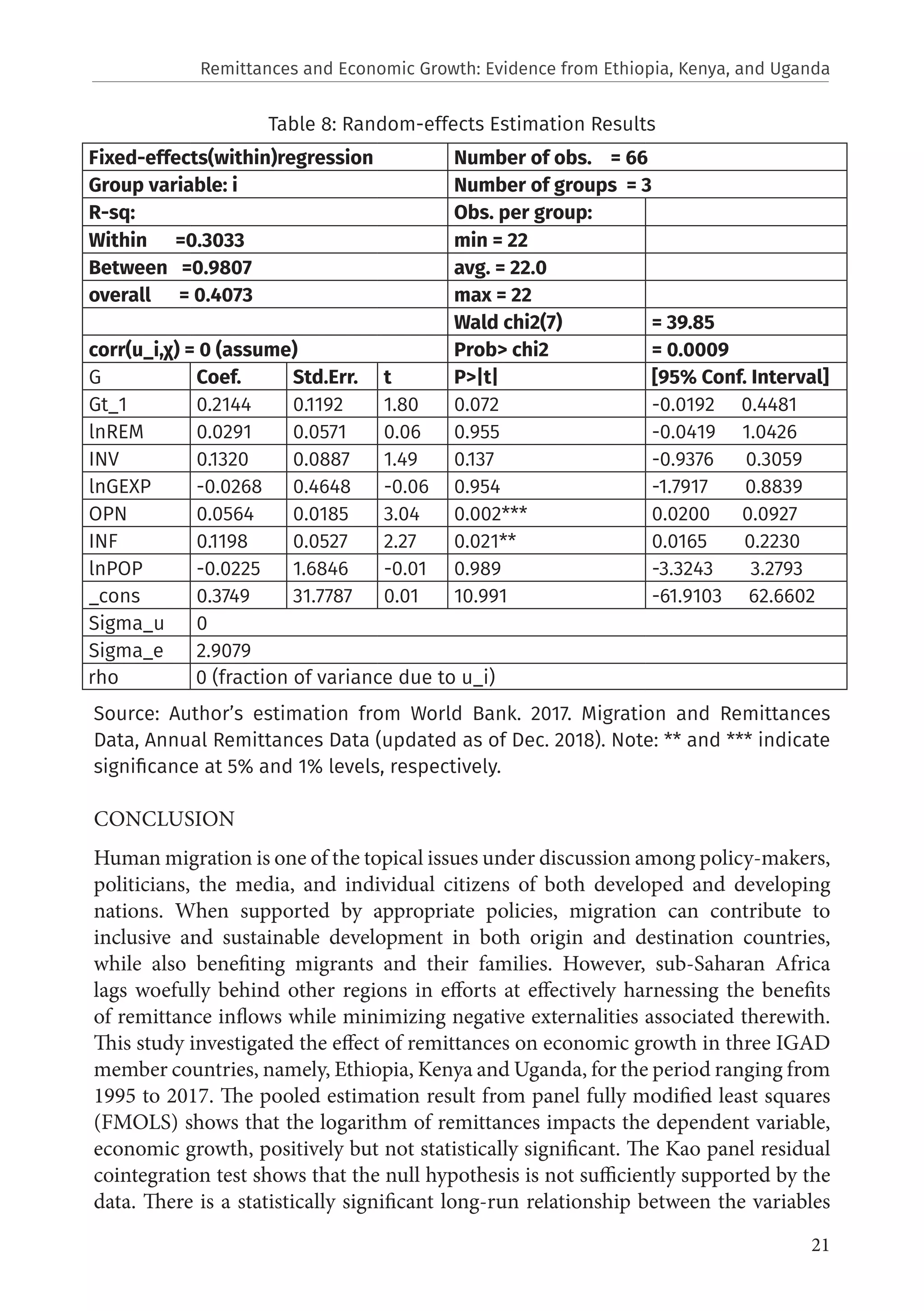 21
Table 8: Random-effects Estimation Results
Source: Author’s estimation from World Bank. 2017. Migration and Remittances
Data, Annual Remittances Data (updated as of Dec. 2018). Note: ** and *** indicate
significance at 5% and 1% levels, respectively.
CONCLUSION
Human migration is one of the topical issues under discussion among policy-makers,
politicians, the media, and individual citizens of both developed and developing
nations. When supported by appropriate policies, migration can contribute to
inclusive and sustainable development in both origin and destination countries,
while also benefiting migrants and their families. However, sub-Saharan Africa
lags woefully behind other regions in efforts at effectively harnessing the benefits
of remittance inflows while minimizing negative externalities associated therewith.
This study investigated the effect of remittances on economic growth in three IGAD
member countries, namely, Ethiopia, Kenya and Uganda, for the period ranging from
1995 to 2017. The pooled estimation result from panel fully modified least squares
(FMOLS) shows that the logarithm of remittances impacts the dependent variable,
economic growth, positively but not statistically significant. The Kao panel residual
cointegration test shows that the null hypothesis is not sufficiently supported by the
data. There is a statistically significant long-run relationship between the variables
Fixed-effects(within)regression Number of obs. = 66
Group variable: i Number of groups = 3
R-sq: Obs. per group:
Within =0.3033 min = 22
Between =0.9807 avg. = 22.0
overall = 0.4073 max = 22
Wald chi2(7) = 39.85
corr(u_i,χ) = 0 (assume) Prob> chi2 = 0.0009
G Coef. Std.Err. t P>|t| [95% Conf. Interval]
Gt_1 0.2144 0.1192 1.80 0.072 -0.0192 0.4481
lnREM 0.0291 0.0571 0.06 0.955 -0.0419 1.0426
INV 0.1320 0.0887 1.49 0.137 -0.9376 0.3059
lnGEXP -0.0268 0.4648 -0.06 0.954 -1.7917 0.8839
OPN 0.0564 0.0185 3.04 0.002*** 0.0200 0.0927
INF 0.1198 0.0527 2.27 0.021** 0.0165 0.2230
lnPOP -0.0225 1.6846 -0.01 0.989 -3.3243 3.2793
_cons 0.3749 31.7787 0.01 10.991 -61.9103 62.6602
Sigma_u 0
Sigma_e 2.9079
rho 0 (fraction of variance due to u_i)
Remittances and Economic Growth: Evidence from Ethiopia, Kenya, and Uganda
 