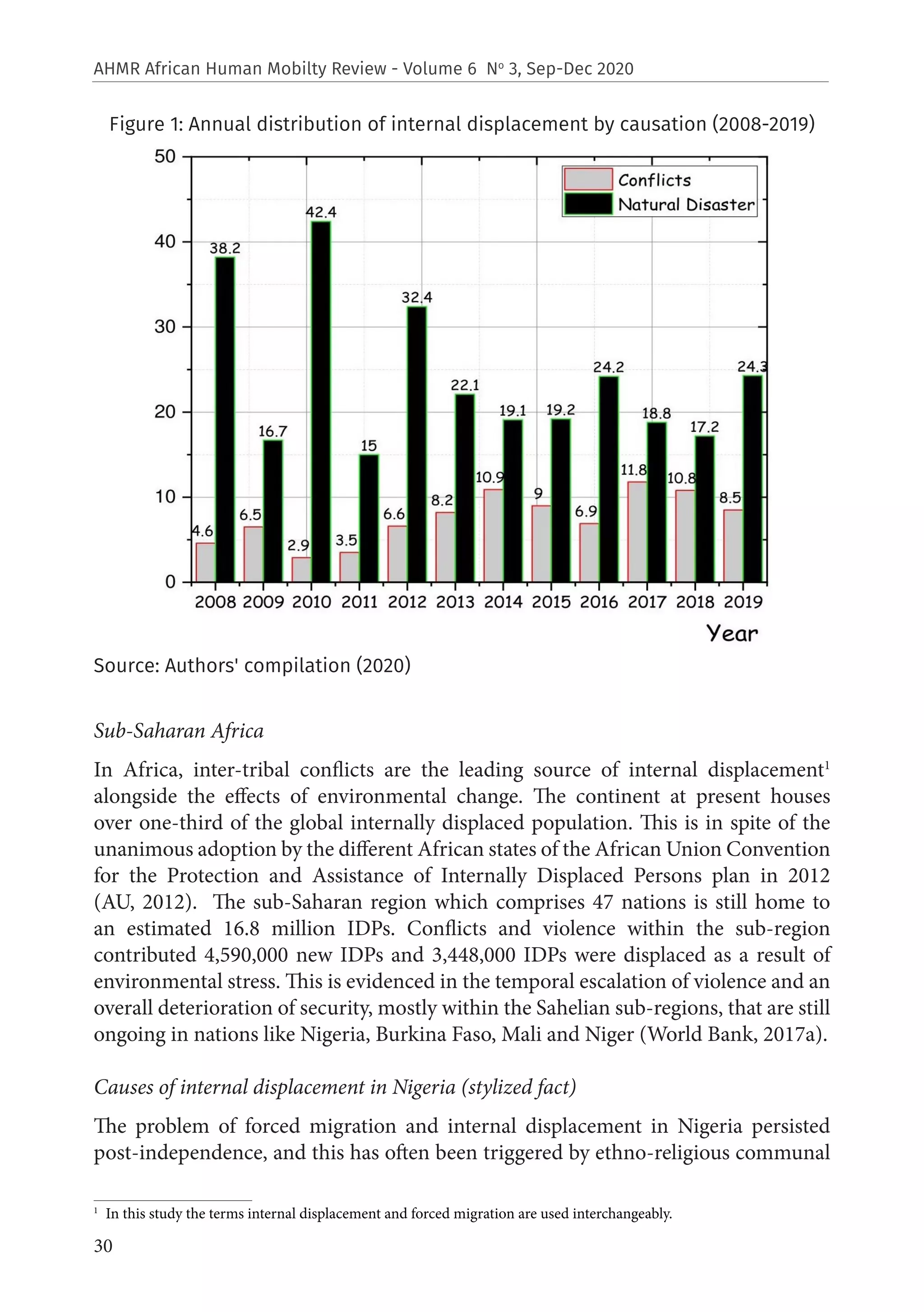 30
AHMR African Human Mobilty Review - Volume 6 No
3, Sep-Dec 2020
Figure 1: Annual distribution of internal displacement by causation (2008-2019)
Source: Authors' compilation (2020)
Sub-Saharan Africa
In Africa, inter-tribal conflicts are the leading source of internal displacement1
alongside the effects of environmental change. The continent at present houses
over one-third of the global internally displaced population. This is in spite of the
unanimous adoption by the different African states of the African Union Convention
for the Protection and Assistance of Internally Displaced Persons plan in 2012
(AU, 2012). The sub-Saharan region which comprises 47 nations is still home to
an estimated 16.8 million IDPs. Conflicts and violence within the sub-region
contributed 4,590,000 new IDPs and 3,448,000 IDPs were displaced as a result of
environmental stress. This is evidenced in the temporal escalation of violence and an
overall deterioration of security, mostly within the Sahelian sub-regions, that are still
ongoing in nations like Nigeria, Burkina Faso, Mali and Niger (World Bank, 2017a).
Causes of internal displacement in Nigeria (stylized fact)
The problem of forced migration and internal displacement in Nigeria persisted
post-independence, and this has often been triggered by ethno-religious communal
1
  In this study the terms internal displacement and forced migration are used interchangeably.
 