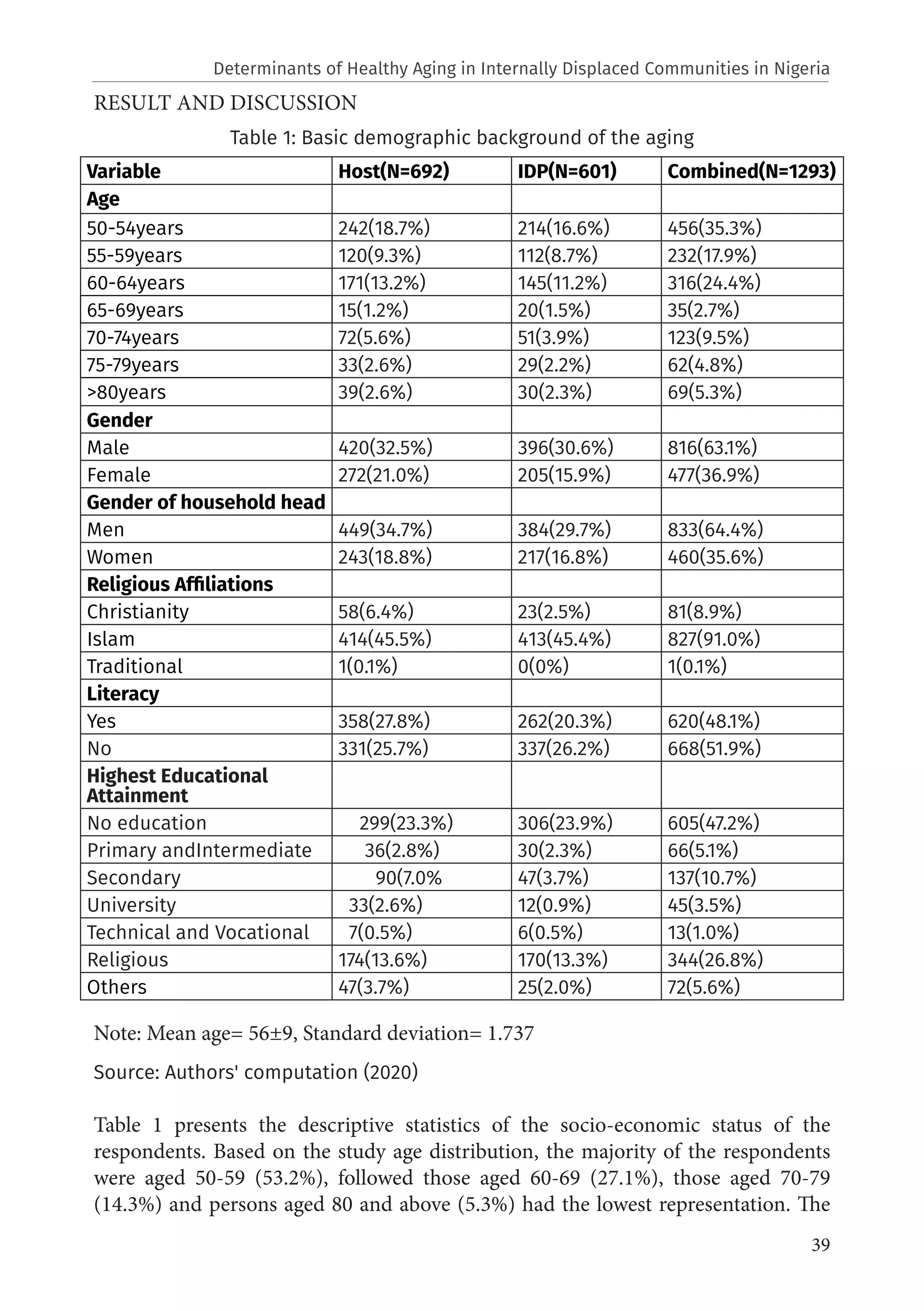 39
RESULT AND DISCUSSION
Table 1: Basic demographic background of the aging
Note: Mean age= 56±9, Standard deviation= 1.737
Source: Authors' computation (2020)
Table 1 presents the descriptive statistics of the socio-economic status of the
respondents. Based on the study age distribution, the majority of the respondents
were aged 50-59 (53.2%), followed those aged 60-69 (27.1%), those aged 70-79
(14.3%) and persons aged 80 and above (5.3%) had the lowest representation. The
Variable Host(N=692) IDP(N=601) Combined(N=1293)
Age
50-54years 242(18.7%) 214(16.6%) 456(35.3%)
55-59years 120(9.3%) 112(8.7%) 232(17.9%)
60-64years 171(13.2%) 145(11.2%) 316(24.4%)
65-69years 15(1.2%) 20(1.5%) 35(2.7%)
70-74years 72(5.6%) 51(3.9%) 123(9.5%)
75-79years 33(2.6%) 29(2.2%) 62(4.8%)
>80years 39(2.6%) 30(2.3%) 69(5.3%)
Gender
Male 420(32.5%) 396(30.6%) 816(63.1%)
Female 272(21.0%) 205(15.9%) 477(36.9%)
Gender of household head
Men 449(34.7%) 384(29.7%) 833(64.4%)
Women 243(18.8%) 217(16.8%) 460(35.6%)
Religious Affiliations
Christianity 58(6.4%) 23(2.5%) 81(8.9%)
Islam 414(45.5%) 413(45.4%) 827(91.0%)
Traditional 1(0.1%) 0(0%) 1(0.1%)
Literacy
Yes 358(27.8%) 262(20.3%) 620(48.1%)
No 331(25.7%) 337(26.2%) 668(51.9%)
Highest Educational
Attainment
No education 299(23.3%) 306(23.9%) 605(47.2%)
Primary andIntermediate 36(2.8%) 30(2.3%) 66(5.1%)
Secondary 90(7.0% 47(3.7%) 137(10.7%)
University 33(2.6%) 12(0.9%) 45(3.5%)
Technical and Vocational 7(0.5%) 6(0.5%) 13(1.0%)
Religious 174(13.6%) 170(13.3%) 344(26.8%)
Others 47(3.7%) 25(2.0%) 72(5.6%)
Determinants of Healthy Aging in Internally Displaced Communities in Nigeria
 