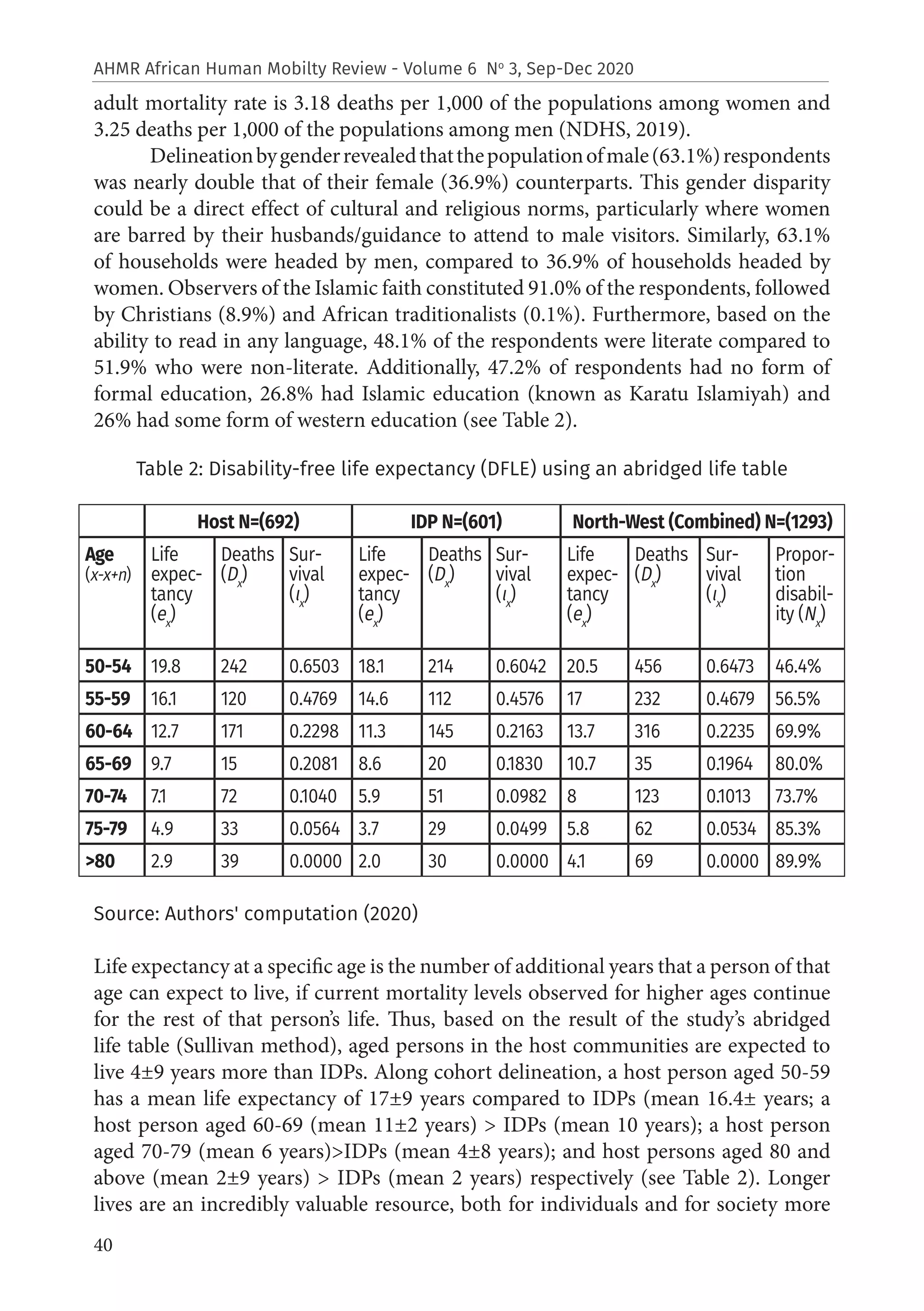 40
AHMR African Human Mobilty Review - Volume 6 No
3, Sep-Dec 2020
adult mortality rate is 3.18 deaths per 1,000 of the populations among women and
3.25 deaths per 1,000 of the populations among men (NDHS, 2019).
Delineationbygenderrevealedthatthepopulationofmale(63.1%)respondents
was nearly double that of their female (36.9%) counterparts. This gender disparity
could be a direct effect of cultural and religious norms, particularly where women
are barred by their husbands/guidance to attend to male visitors. Similarly, 63.1%
of households were headed by men, compared to 36.9% of households headed by
women. Observers of the Islamic faith constituted 91.0% of the respondents, followed
by Christians (8.9%) and African traditionalists (0.1%). Furthermore, based on the
ability to read in any language, 48.1% of the respondents were literate compared to
51.9% who were non-literate. Additionally, 47.2% of respondents had no form of
formal education, 26.8% had Islamic education (known as Karatu Islamiyah) and
26% had some form of western education (see Table 2).
Table 2: Disability-free life expectancy (DFLE) using an abridged life table
Source: Authors' computation (2020)
Life expectancy at a specific age is the number of additional years that a person of that
age can expect to live, if current mortality levels observed for higher ages continue
for the rest of that person’s life. Thus, based on the result of the study’s abridged
life table (Sullivan method), aged persons in the host communities are expected to
live 4±9 years more than IDPs. Along cohort delineation, a host person aged 50-59
has a mean life expectancy of 17±9 years compared to IDPs (mean 16.4± years; a
host person aged 60-69 (mean 11±2 years) > IDPs (mean 10 years); a host person
aged 70-79 (mean 6 years)>IDPs (mean 4±8 years); and host persons aged 80 and
above (mean 2±9 years) > IDPs (mean 2 years) respectively (see Table 2). Longer
lives are an incredibly valuable resource, both for individuals and for society more
Host N=(692) IDP N=(601) North-West (Combined) N=(1293)
Age
(x-x+n)
Life
expec-
tancy
(ex
)
Deaths
(Dx
)
Sur-
vival
(ιx
)
Life
expec-
tancy
(ex
)
Deaths
(Dx
)
Sur-
vival
(ιx
)
Life
expec-
tancy
(ex
)
Deaths
(Dx
)
Sur-
vival
(ιx
)
Propor-
tion
disabil-
ity (Nx
)
50-54 19.8 242 0.6503 18.1 214 0.6042 20.5 456 0.6473 46.4%
55-59 16.1 120 0.4769 14.6 112 0.4576 17 232 0.4679 56.5%
60-64 12.7 171 0.2298 11.3 145 0.2163 13.7 316 0.2235 69.9%
65-69 9.7 15 0.2081 8.6 20 0.1830 10.7 35 0.1964 80.0%
70-74 7.1 72 0.1040 5.9 51 0.0982 8 123 0.1013 73.7%
75-79 4.9 33 0.0564 3.7 29 0.0499 5.8 62 0.0534 85.3%
>80 2.9 39 0.0000 2.0 30 0.0000 4.1 69 0.0000 89.9%
 