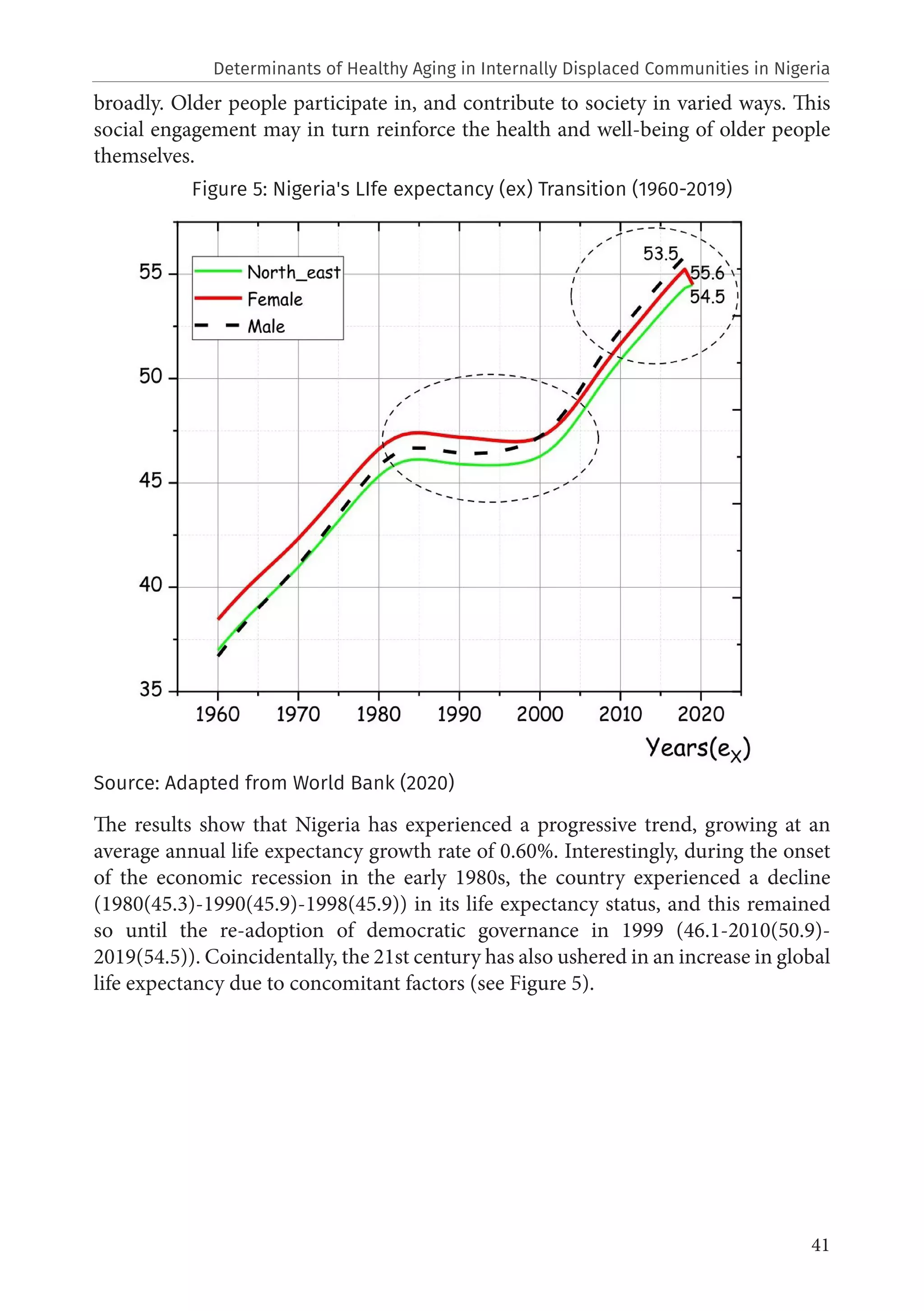 41
broadly. Older people participate in, and contribute to society in varied ways. This
social engagement may in turn reinforce the health and well-being of older people
themselves.
Figure 5: Nigeria's LIfe expectancy (ex) Transition (1960-2019)
Source: Adapted from World Bank (2020)
The results show that Nigeria has experienced a progressive trend, growing at an
average annual life expectancy growth rate of 0.60%. Interestingly, during the onset
of the economic recession in the early 1980s, the country experienced a decline
(1980(45.3)-1990(45.9)-1998(45.9)) in its life expectancy status, and this remained
so until the re-adoption of democratic governance in 1999 (46.1-2010(50.9)-
2019(54.5)). Coincidentally, the 21st century has also ushered in an increase in global
life expectancy due to concomitant factors (see Figure 5).
Determinants of Healthy Aging in Internally Displaced Communities in Nigeria
 
