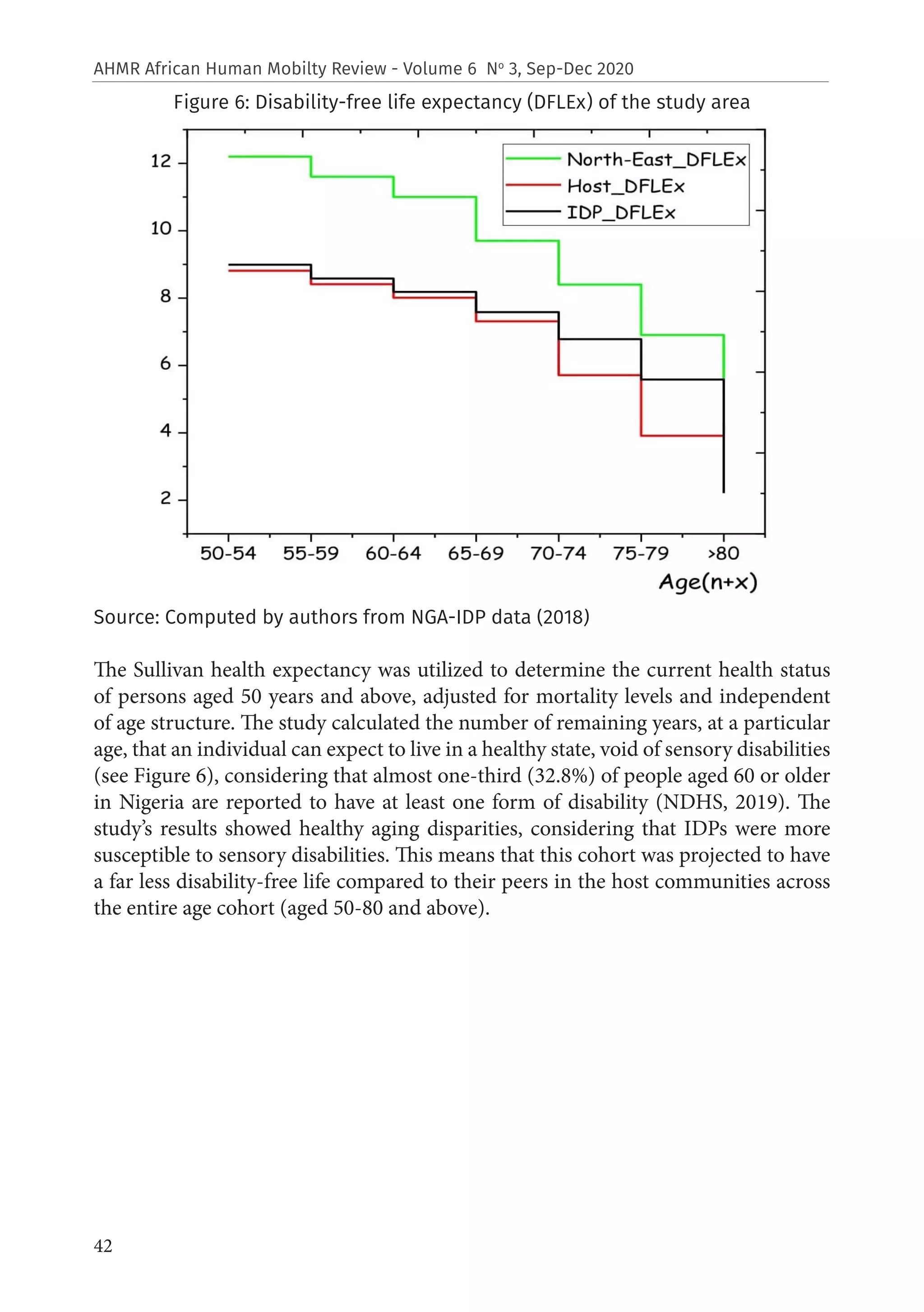 42
AHMR African Human Mobilty Review - Volume 6 No
3, Sep-Dec 2020
Figure 6: Disability-free life expectancy (DFLEx) of the study area
Source: Computed by authors from NGA-IDP data (2018)
The Sullivan health expectancy was utilized to determine the current health status
of persons aged 50 years and above, adjusted for mortality levels and independent
of age structure. The study calculated the number of remaining years, at a particular
age, that an individual can expect to live in a healthy state, void of sensory disabilities
(see Figure 6), considering that almost one-third (32.8%) of people aged 60 or older
in Nigeria are reported to have at least one form of disability (NDHS, 2019). The
study’s results showed healthy aging disparities, considering that IDPs were more
susceptible to sensory disabilities. This means that this cohort was projected to have
a far less disability-free life compared to their peers in the host communities across
the entire age cohort (aged 50-80 and above).
 