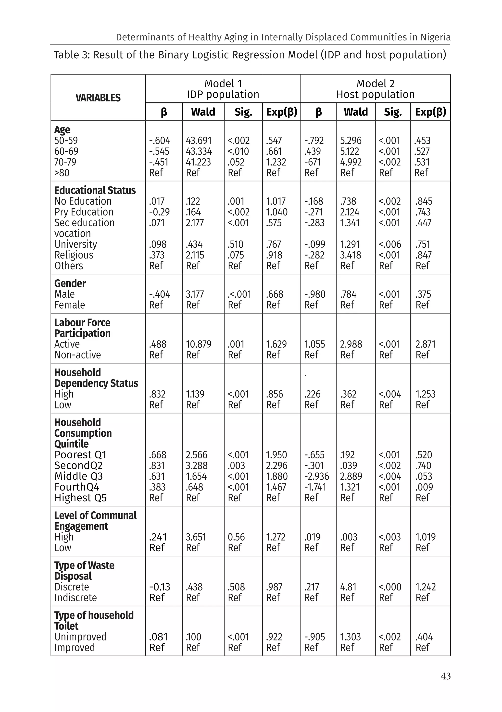43
Table 3: Result of the Binary Logistic Regression Model (IDP and host population)
VARIABLES
Model 1
IDP population
Model 2
Host population
β Wald Sig. Exp(β) β Wald Sig. Exp(β)
Age
50-59
60-69
70-79
>80
-.604
-.545
-.451
Ref
43.691
43.334
41.223
Ref
<.002
<.010
.052
Ref
.547
.661
1.232
Ref
-.792
.439
-671
Ref
5.296
5.122
4.992
Ref
<.001
<.001
<.002
Ref
.453
.527
.531
Ref
Educational Status
No Education
Pry Education
Sec education
vocation
University
Religious
Others
.017
-0.29
.071
.098
.373
Ref
.122
.164
2.177
.434
2.115
Ref
.001
<.002
<.001
.510
.075
Ref
1.017
1.040
.575
.767
.918
Ref
-.168
-.271
-.283
-.099
-.282
Ref
.738
2.124
1.341
1.291
3.418
Ref
<.002
<.001
<.001
<.006
<.001
Ref
.845
.743
.447
.751
.847
Ref
Gender
Male
Female
-.404
Ref
3.177
Ref
.<.001
Ref
.668
Ref
-.980
Ref
.784
Ref
<.001
Ref
.375
Ref
Labour Force
Participation
Active
Non-active
.488
Ref
10.879
Ref
.001
Ref
1.629
Ref
1.055
Ref
2.988
Ref
<.001
Ref
2.871
Ref
Household
Dependency Status
High
Low
.832
Ref
1.139
Ref
<.001
Ref
.856
Ref
.
.226
Ref
.362
Ref
<.004
Ref
1.253
Ref
Household
Consumption
Quintile
Poorest Q1
SecondQ2
Middle Q3
FourthQ4
Highest Q5
.668
.831
.631
.383
Ref
2.566
3.288
1.654
.648
Ref
<.001
.003
<.001
<.001
Ref
1.950
2.296
1.880
1.467
Ref
-.655
-.301
-2.936
-1.741
Ref
.192
.039
2.889
1.321
Ref
<.001
<.002
<.004
<.001
Ref
.520
.740
.053
.009
Ref
Level of Communal
Engagement
High
Low
.241
Ref
3.651
Ref
0.56
Ref
1.272
Ref
.019
Ref
.003
Ref
<.003
Ref
1.019
Ref
Type of Waste
Disposal
Discrete
Indiscrete
-0.13
Ref
.438
Ref
.508
Ref
.987
Ref
.217
Ref
4.81
Ref
<.000
Ref
1.242
Ref
Type of household
Toilet
Unimproved
Improved
.081
Ref
.100
Ref
<.001
Ref
.922
Ref
-.905
Ref
1.303
Ref
<.002
Ref
.404
Ref
Determinants of Healthy Aging in Internally Displaced Communities in Nigeria
 