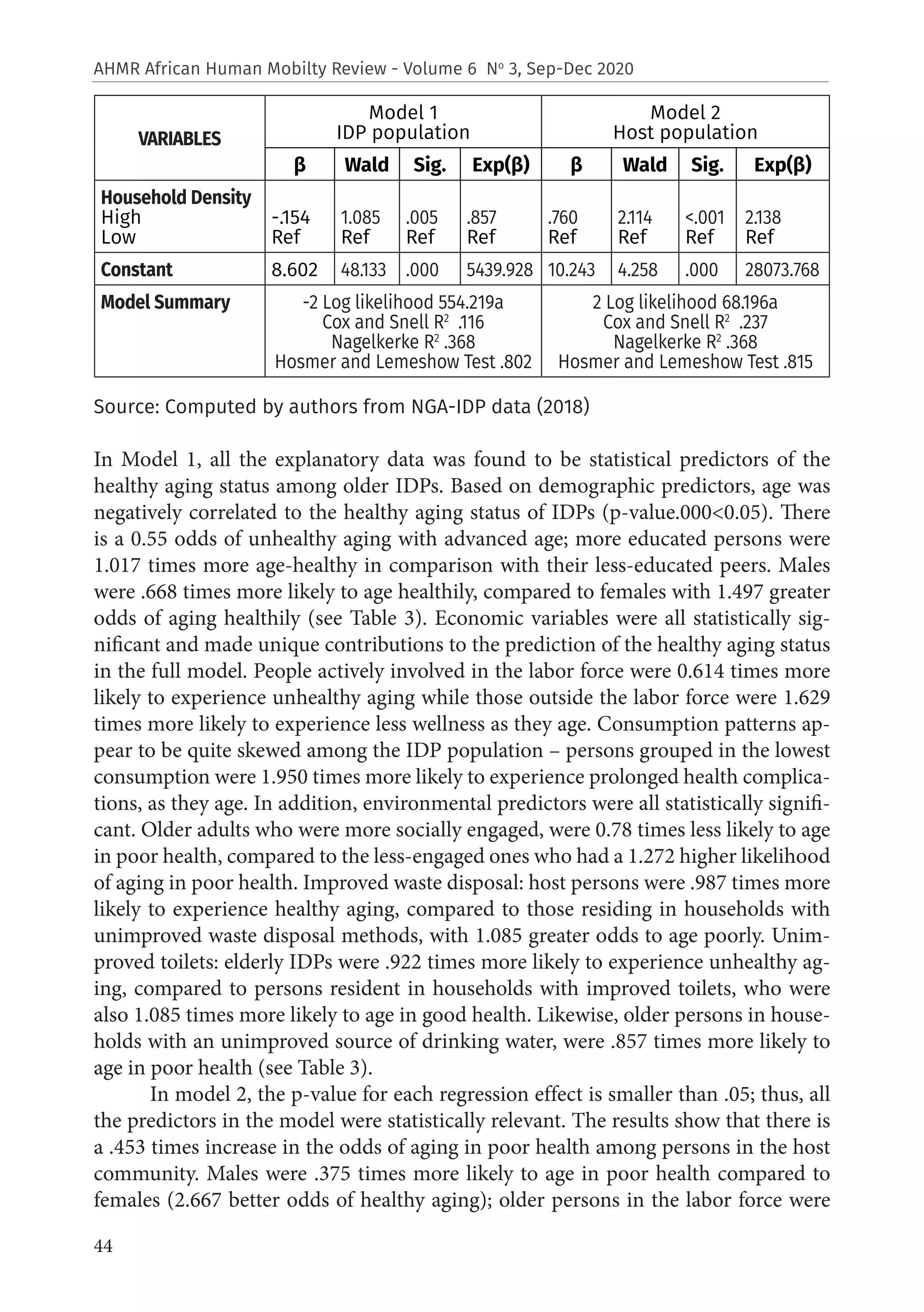 44
AHMR African Human Mobilty Review - Volume 6 No
3, Sep-Dec 2020
Source: Computed by authors from NGA-IDP data (2018)
In Model 1, all the explanatory data was found to be statistical predictors of the
healthy aging status among older IDPs. Based on demographic predictors, age was
negatively correlated to the healthy aging status of IDPs (p-value.000<0.05). There
is a 0.55 odds of unhealthy aging with advanced age; more educated persons were
1.017 times more age-healthy in comparison with their less-educated peers. Males
were .668 times more likely to age healthily, compared to females with 1.497 greater
odds of aging healthily (see Table 3). Economic variables were all statistically sig-
nificant and made unique contributions to the prediction of the healthy aging status
in the full model. People actively involved in the labor force were 0.614 times more
likely to experience unhealthy aging while those outside the labor force were 1.629
times more likely to experience less wellness as they age. Consumption patterns ap-
pear to be quite skewed among the IDP population – persons grouped in the lowest
consumption were 1.950 times more likely to experience prolonged health complica-
tions, as they age. In addition, environmental predictors were all statistically signifi-
cant. Older adults who were more socially engaged, were 0.78 times less likely to age
in poor health, compared to the less-engaged ones who had a 1.272 higher likelihood
of aging in poor health. Improved waste disposal: host persons were .987 times more
likely to experience healthy aging, compared to those residing in households with
unimproved waste disposal methods, with 1.085 greater odds to age poorly. Unim-
proved toilets: elderly IDPs were .922 times more likely to experience unhealthy ag-
ing, compared to persons resident in households with improved toilets, who were
also 1.085 times more likely to age in good health. Likewise, older persons in house-
holds with an unimproved source of drinking water, were .857 times more likely to
age in poor health (see Table 3).
In model 2, the p-value for each regression effect is smaller than .05; thus, all
the predictors in the model were statistically relevant. The results show that there is
a .453 times increase in the odds of aging in poor health among persons in the host
community. Males were .375 times more likely to age in poor health compared to
females (2.667 better odds of healthy aging); older persons in the labor force were
VARIABLES
Model 1
IDP population
Model 2
Host population
β Wald Sig. Exp(β) β Wald Sig. Exp(β)
Household Density
High
Low
-.154
Ref
1.085
Ref
.005
Ref
.857
Ref
.760
Ref
2.114
Ref
<.001
Ref
2.138
Ref
Constant 8.602 48.133 .000 5439.928 10.243 4.258 .000 28073.768
Model Summary -2 Log likelihood 554.219a
Cox and Snell R2
.116
Nagelkerke R2
.368
Hosmer and Lemeshow Test .802
2 Log likelihood 68.196a
Cox and Snell R2
.237
Nagelkerke R2
.368
Hosmer and Lemeshow Test .815
 