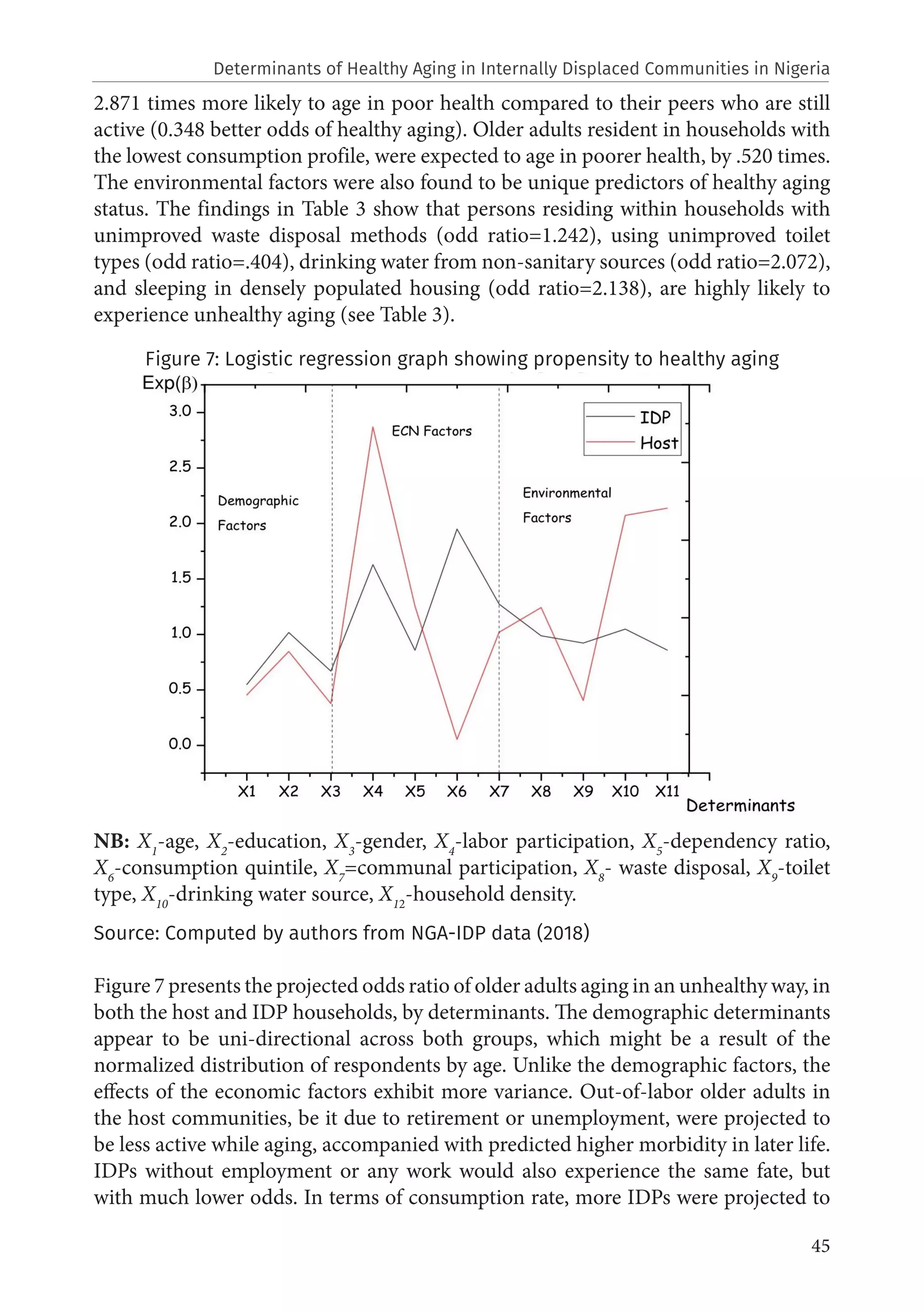 45
2.871 times more likely to age in poor health compared to their peers who are still
active (0.348 better odds of healthy aging). Older adults resident in households with
the lowest consumption profile, were expected to age in poorer health, by .520 times.
The environmental factors were also found to be unique predictors of healthy aging
status. The findings in Table 3 show that persons residing within households with
unimproved waste disposal methods (odd ratio=1.242), using unimproved toilet
types (odd ratio=.404), drinking water from non-sanitary sources (odd ratio=2.072),
and sleeping in densely populated housing (odd ratio=2.138), are highly likely to
experience unhealthy aging (see Table 3).
Figure 7: Logistic regression graph showing propensity to healthy aging
NB: X1
-age, X2
-education, X3
-gender, X4
-labor participation, X5
-dependency ratio,
X6
-consumption quintile, X7
=communal participation, X8
- waste disposal, X9
-toilet
type, X10
-drinking water source, X12
-household density.
Source: Computed by authors from NGA-IDP data (2018)
Figure 7 presents the projected odds ratio of older adults aging in an unhealthy way, in
both the host and IDP households, by determinants. The demographic determinants
appear to be uni-directional across both groups, which might be a result of the
normalized distribution of respondents by age. Unlike the demographic factors, the
effects of the economic factors exhibit more variance. Out-of-labor older adults in
the host communities, be it due to retirement or unemployment, were projected to
be less active while aging, accompanied with predicted higher morbidity in later life.
IDPs without employment or any work would also experience the same fate, but
with much lower odds. In terms of consumption rate, more IDPs were projected to
Determinants of Healthy Aging in Internally Displaced Communities in Nigeria
 