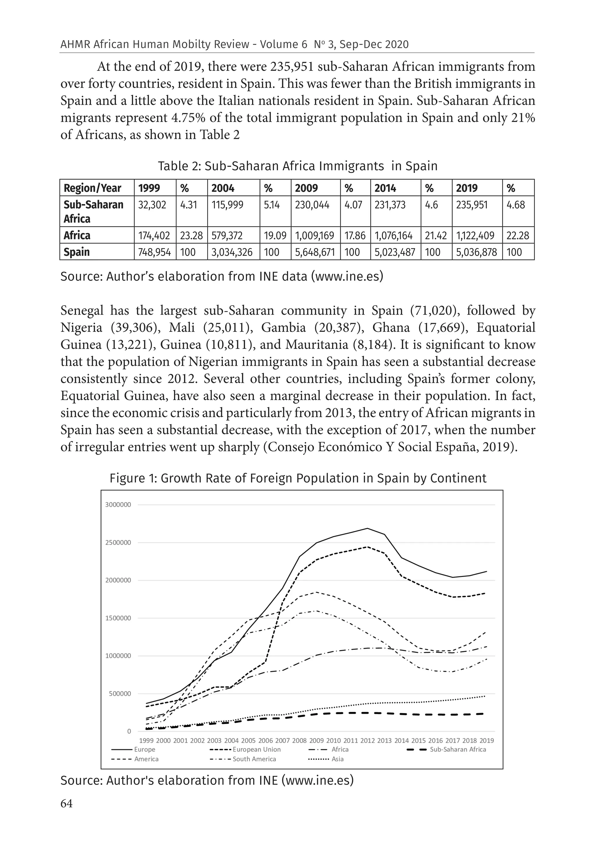 64
AHMR African Human Mobilty Review - Volume 6 No
3, Sep-Dec 2020
At the end of 2019, there were 235,951 sub-Saharan African immigrants from
over forty countries, resident in Spain. This was fewer than the British immigrants in
Spain and a little above the Italian nationals resident in Spain. Sub-Saharan African
migrants represent 4.75% of the total immigrant population in Spain and only 21%
of Africans, as shown in Table 2
Table 2: Sub-Saharan Africa Immigrants in Spain
Source: Author’s elaboration from INE data (www.ine.es)
Senegal has the largest sub-Saharan community in Spain (71,020), followed by
Nigeria (39,306), Mali (25,011), Gambia (20,387), Ghana (17,669), Equatorial
Guinea (13,221), Guinea (10,811), and Mauritania (8,184). It is significant to know
that the population of Nigerian immigrants in Spain has seen a substantial decrease
consistently since 2012. Several other countries, including Spain’s former colony,
Equatorial Guinea, have also seen a marginal decrease in their population. In fact,
since the economic crisis and particularly from 2013, the entry of African migrants in
Spain has seen a substantial decrease, with the exception of 2017, when the number
of irregular entries went up sharply (Consejo Económico Y Social España, 2019).
Figure 1: Growth Rate of Foreign Population in Spain by Continent
Source: Author's elaboration from INE (www.ine.es)
Region/Year 1999 % 2004 % 2009 % 2014 % 2019 %
Sub-Saharan
Africa
32,302 4.31 115,999 5.14 230,044 4.07 231,373 4.6 235,951 4.68
Africa 174,402 23.28 579,372 19.09 1,009,169 17.86 1,076,164 21.42 1,122,409 22.28
Spain 748,954 100 3,034,326 100 5,648,671 100 5,023,487 100 5,036,878 100
 