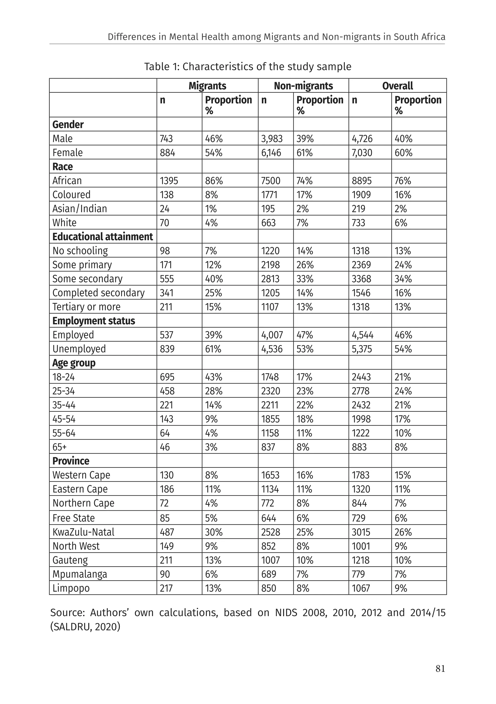81
Table 1: Characteristics of the study sample
Source: Authors’ own calculations, based on NIDS 2008, 2010, 2012 and 2014/15
(SALDRU, 2020)
Migrants Non-migrants Overall
n Proportion
%
n Proportion
%
n Proportion
%
Gender
Male 743 46% 3,983 39% 4,726 40%
Female 884 54% 6,146 61% 7,030 60%
Race
African 1395 86% 7500 74% 8895 76%
Coloured 138 8% 1771 17% 1909 16%
Asian/Indian 24 1% 195 2% 219 2%
White 70 4% 663 7% 733 6%
Educational attainment
No schooling 98 7% 1220 14% 1318 13%
Some primary 171 12% 2198 26% 2369 24%
Some secondary 555 40% 2813 33% 3368 34%
Completed secondary 341 25% 1205 14% 1546 16%
Tertiary or more 211 15% 1107 13% 1318 13%
Employment status
Employed 537 39% 4,007 47% 4,544 46%
Unemployed 839 61% 4,536 53% 5,375 54%
Age group
18-24 695 43% 1748 17% 2443 21%
25-34 458 28% 2320 23% 2778 24%
35-44 221 14% 2211 22% 2432 21%
45-54 143 9% 1855 18% 1998 17%
55-64 64 4% 1158 11% 1222 10%
65+ 46 3% 837 8% 883 8%
Province
Western Cape 130 8% 1653 16% 1783 15%
Eastern Cape 186 11% 1134 11% 1320 11%
Northern Cape 72 4% 772 8% 844 7%
Free State 85 5% 644 6% 729 6%
KwaZulu-Natal 487 30% 2528 25% 3015 26%
North West 149 9% 852 8% 1001 9%
Gauteng 211 13% 1007 10% 1218 10%
Mpumalanga 90 6% 689 7% 779 7%
Limpopo 217 13% 850 8% 1067 9%
Differences in Mental Health among Migrants and Non-migrants in South Africa
 