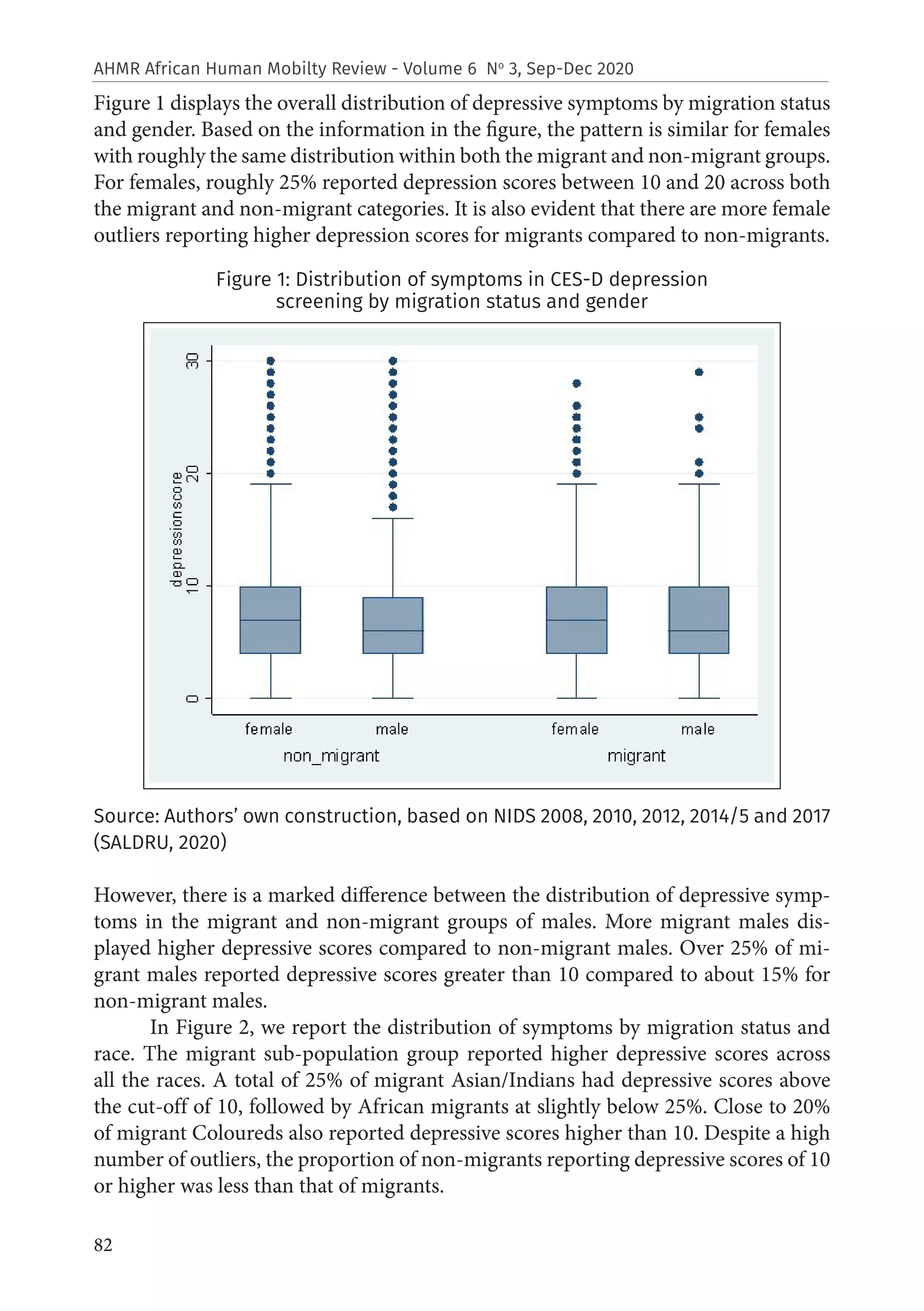 82
AHMR African Human Mobilty Review - Volume 6 No
3, Sep-Dec 2020
Figure 1 displays the overall distribution of depressive symptoms by migration status
and gender. Based on the information in the figure, the pattern is similar for females
with roughly the same distribution within both the migrant and non-migrant groups.
For females, roughly 25% reported depression scores between 10 and 20 across both
the migrant and non-migrant categories. It is also evident that there are more female
outliers reporting higher depression scores for migrants compared to non-migrants.
Figure 1: Distribution of symptoms in CES-D depression
screening by migration status and gender
Source: Authors’ own construction, based on NIDS 2008, 2010, 2012, 2014/5 and 2017
(SALDRU, 2020)
However, there is a marked difference between the distribution of depressive symp-
toms in the migrant and non-migrant groups of males. More migrant males dis-
played higher depressive scores compared to non-migrant males. Over 25% of mi-
grant males reported depressive scores greater than 10 compared to about 15% for
non-migrant males.
In Figure 2, we report the distribution of symptoms by migration status and
race. The migrant sub-population group reported higher depressive scores across
all the races. A total of 25% of migrant Asian/Indians had depressive scores above
the cut-off of 10, followed by African migrants at slightly below 25%. Close to 20%
of migrant Coloureds also reported depressive scores higher than 10. Despite a high
number of outliers, the proportion of non-migrants reporting depressive scores of 10
or higher was less than that of migrants.
 