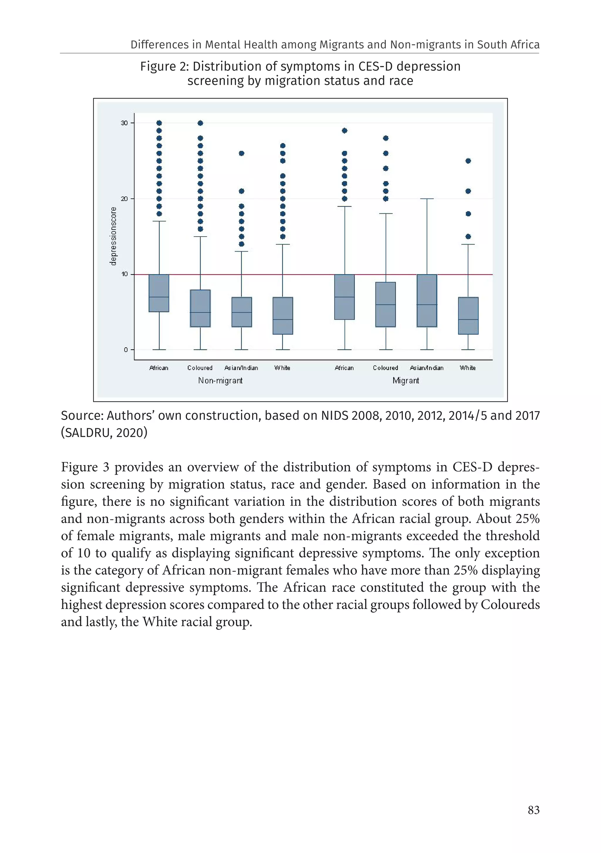 83
Figure 2: Distribution of symptoms in CES-D depression
screening by migration status and race
Source: Authors’ own construction, based on NIDS 2008, 2010, 2012, 2014/5 and 2017
(SALDRU, 2020)
Figure 3 provides an overview of the distribution of symptoms in CES-D depres-
sion screening by migration status, race and gender. Based on information in the
figure, there is no significant variation in the distribution scores of both migrants
and non-migrants across both genders within the African racial group. About 25%
of female migrants, male migrants and male non-migrants exceeded the threshold
of 10 to qualify as displaying significant depressive symptoms. The only exception
is the category of African non-migrant females who have more than 25% displaying
significant depressive symptoms. The African race constituted the group with the
highest depression scores compared to the other racial groups followed by Coloureds
and lastly, the White racial group.
Differences in Mental Health among Migrants and Non-migrants in South Africa
 