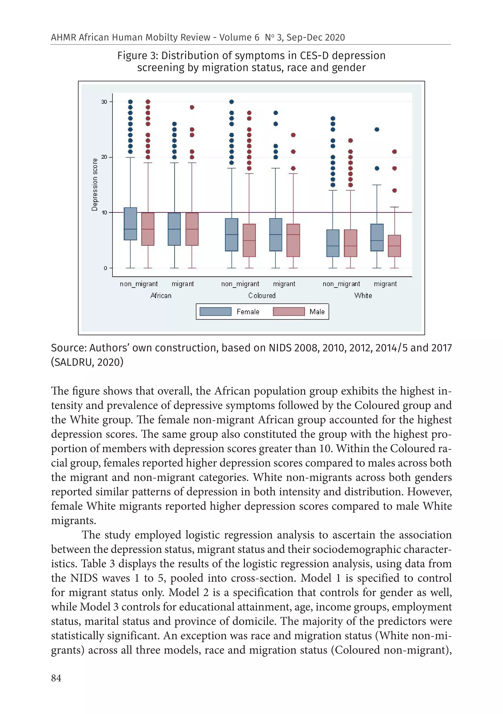 84
AHMR African Human Mobilty Review - Volume 6 No
3, Sep-Dec 2020
Figure 3: Distribution of symptoms in CES-D depression
screening by migration status, race and gender
Source: Authors’ own construction, based on NIDS 2008, 2010, 2012, 2014/5 and 2017
(SALDRU, 2020)
The figure shows that overall, the African population group exhibits the highest in-
tensity and prevalence of depressive symptoms followed by the Coloured group and
the White group. The female non-migrant African group accounted for the highest
depression scores. The same group also constituted the group with the highest pro-
portion of members with depression scores greater than 10. Within the Coloured ra-
cial group, females reported higher depression scores compared to males across both
the migrant and non-migrant categories. White non-migrants across both genders
reported similar patterns of depression in both intensity and distribution. However,
female White migrants reported higher depression scores compared to male White
migrants.
The study employed logistic regression analysis to ascertain the association
between the depression status, migrant status and their sociodemographic character-
istics. Table 3 displays the results of the logistic regression analysis, using data from
the NIDS waves 1 to 5, pooled into cross-section. Model 1 is specified to control
for migrant status only. Model 2 is a specification that controls for gender as well,
while Model 3 controls for educational attainment, age, income groups, employment
status, marital status and province of domicile. The majority of the predictors were
statistically significant. An exception was race and migration status (White non-mi-
grants) across all three models, race and migration status (Coloured non-migrant),
 