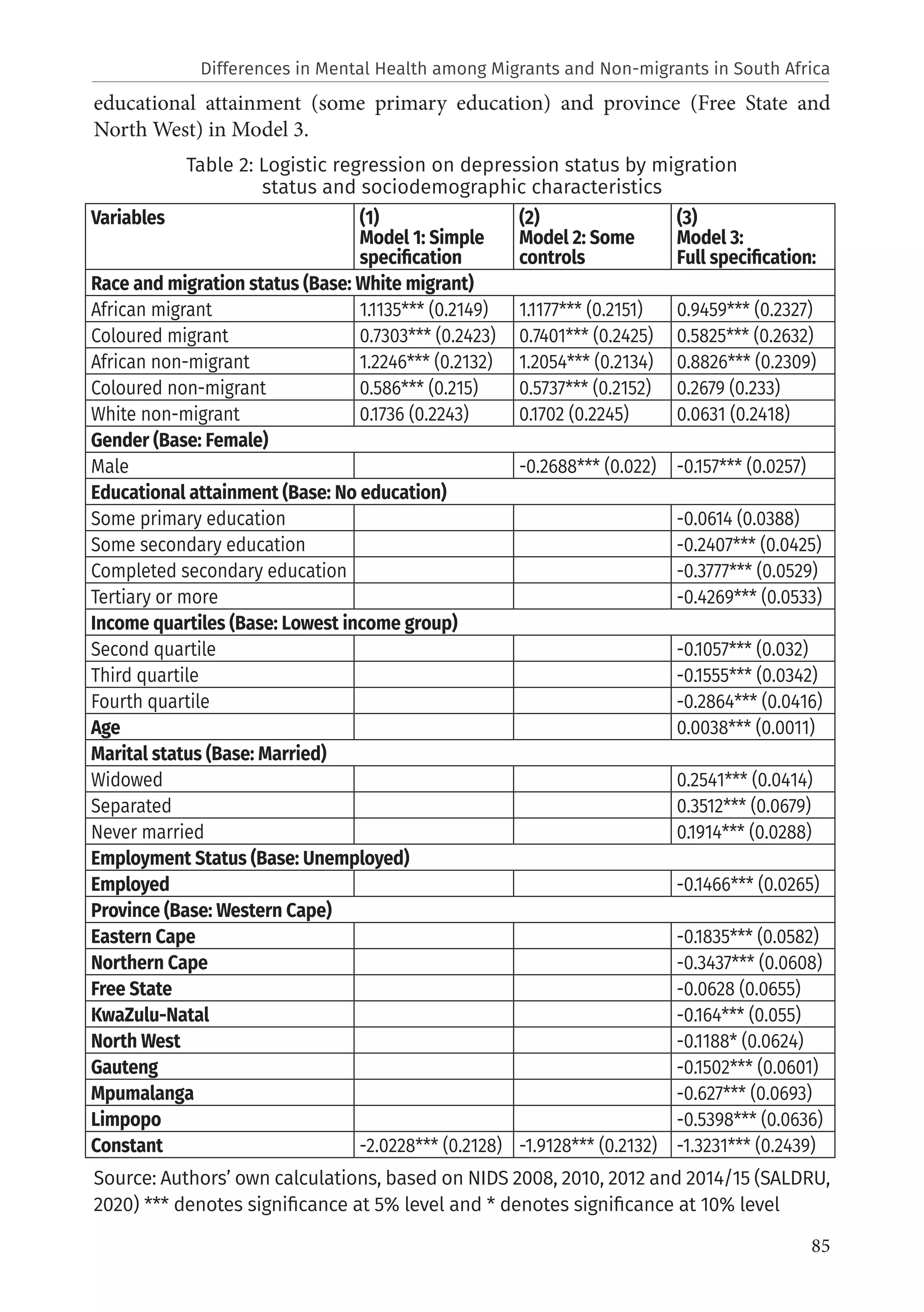 85
educational attainment (some primary education) and province (Free State and
North West) in Model 3.
Table 2: Logistic regression on depression status by migration
status and sociodemographic characteristics
Source: Authors’ own calculations, based on NIDS 2008, 2010, 2012 and 2014/15 (SALDRU,
2020) *** denotes significance at 5% level and * denotes significance at 10% level
Variables (1)
Model 1: Simple
specification
(2)
Model 2: Some
controls
(3)
Model 3:
Full specification:
Race and migration status (Base: White migrant)
African migrant 1.1135*** (0.2149) 1.1177*** (0.2151) 0.9459*** (0.2327)
Coloured migrant 0.7303*** (0.2423) 0.7401*** (0.2425) 0.5825*** (0.2632)
African non-migrant 1.2246*** (0.2132) 1.2054*** (0.2134) 0.8826*** (0.2309)
Coloured non-migrant 0.586*** (0.215) 0.5737*** (0.2152) 0.2679 (0.233)
White non-migrant 0.1736 (0.2243) 0.1702 (0.2245) 0.0631 (0.2418)
Gender (Base: Female)
Male -0.2688*** (0.022) -0.157*** (0.0257)
Educational attainment (Base: No education)
Some primary education -0.0614 (0.0388)
Some secondary education -0.2407*** (0.0425)
Completed secondary education -0.3777*** (0.0529)
Tertiary or more -0.4269*** (0.0533)
Income quartiles (Base: Lowest income group)
Second quartile -0.1057*** (0.032)
Third quartile -0.1555*** (0.0342)
Fourth quartile -0.2864*** (0.0416)
Age 0.0038*** (0.0011)
Marital status (Base: Married)
Widowed 0.2541*** (0.0414)
Separated 0.3512*** (0.0679)
Never married 0.1914*** (0.0288)
Employment Status (Base: Unemployed)
Employed -0.1466*** (0.0265)
Province (Base: Western Cape)
Eastern Cape -0.1835*** (0.0582)
Northern Cape -0.3437*** (0.0608)
Free State -0.0628 (0.0655)
KwaZulu-Natal -0.164*** (0.055)
North West -0.1188* (0.0624)
Gauteng -0.1502*** (0.0601)
Mpumalanga -0.627*** (0.0693)
Limpopo -0.5398*** (0.0636)
Constant -2.0228*** (0.2128) -1.9128*** (0.2132) -1.3231*** (0.2439)
Differences in Mental Health among Migrants and Non-migrants in South Africa
 