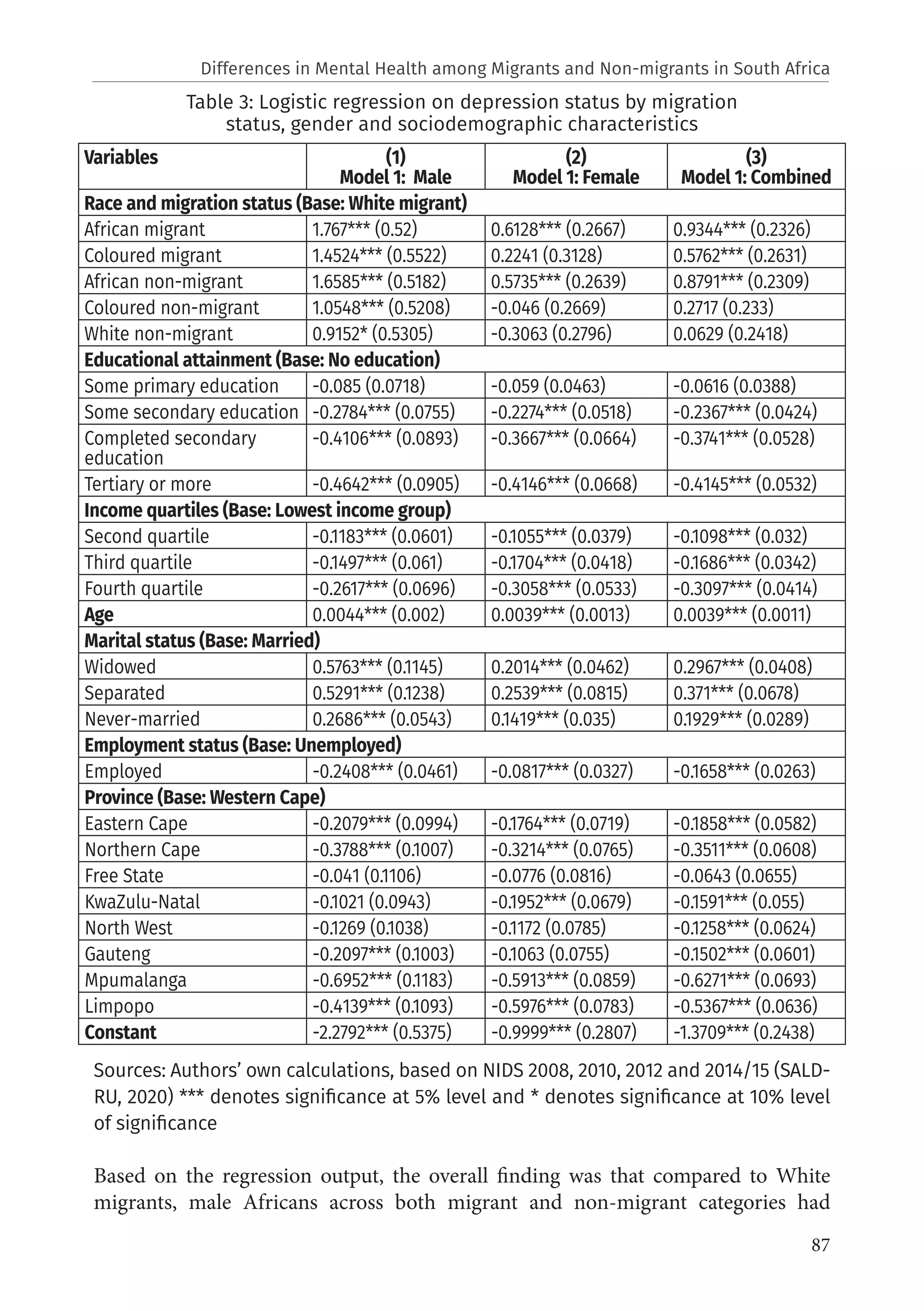 87
Table 3: Logistic regression on depression status by migration
status, gender and sociodemographic characteristics
Sources: Authors’ own calculations, based on NIDS 2008, 2010, 2012 and 2014/15 (SALD-
RU, 2020) *** denotes significance at 5% level and * denotes significance at 10% level
of significance
Based on the regression output, the overall finding was that compared to White
migrants, male Africans across both migrant and non-migrant categories had
Variables (1)
Model 1: Male
(2)
Model 1: Female
(3)
Model 1: Combined
Race and migration status (Base: White migrant)
African migrant 1.767*** (0.52) 0.6128*** (0.2667) 0.9344*** (0.2326)
Coloured migrant 1.4524*** (0.5522) 0.2241 (0.3128) 0.5762*** (0.2631)
African non-migrant 1.6585*** (0.5182) 0.5735*** (0.2639) 0.8791*** (0.2309)
Coloured non-migrant 1.0548*** (0.5208) -0.046 (0.2669) 0.2717 (0.233)
White non-migrant 0.9152* (0.5305) -0.3063 (0.2796) 0.0629 (0.2418)
Educational attainment (Base: No education)
Some primary education -0.085 (0.0718) -0.059 (0.0463) -0.0616 (0.0388)
Some secondary education -0.2784*** (0.0755) -0.2274*** (0.0518) -0.2367*** (0.0424)
Completed secondary
education
-0.4106*** (0.0893) -0.3667*** (0.0664) -0.3741*** (0.0528)
Tertiary or more -0.4642*** (0.0905) -0.4146*** (0.0668) -0.4145*** (0.0532)
Income quartiles (Base: Lowest income group)
Second quartile -0.1183*** (0.0601) -0.1055*** (0.0379) -0.1098*** (0.032)
Third quartile -0.1497*** (0.061) -0.1704*** (0.0418) -0.1686*** (0.0342)
Fourth quartile -0.2617*** (0.0696) -0.3058*** (0.0533) -0.3097*** (0.0414)
Age 0.0044*** (0.002) 0.0039*** (0.0013) 0.0039*** (0.0011)
Marital status (Base: Married)
Widowed 0.5763*** (0.1145) 0.2014*** (0.0462) 0.2967*** (0.0408)
Separated 0.5291*** (0.1238) 0.2539*** (0.0815) 0.371*** (0.0678)
Never-married 0.2686*** (0.0543) 0.1419*** (0.035) 0.1929*** (0.0289)
Employment status (Base: Unemployed)
Employed -0.2408*** (0.0461) -0.0817*** (0.0327) -0.1658*** (0.0263)
Province (Base: Western Cape)
Eastern Cape -0.2079*** (0.0994) -0.1764*** (0.0719) -0.1858*** (0.0582)
Northern Cape -0.3788*** (0.1007) -0.3214*** (0.0765) -0.3511*** (0.0608)
Free State -0.041 (0.1106) -0.0776 (0.0816) -0.0643 (0.0655)
KwaZulu-Natal -0.1021 (0.0943) -0.1952*** (0.0679) -0.1591*** (0.055)
North West -0.1269 (0.1038) -0.1172 (0.0785) -0.1258*** (0.0624)
Gauteng -0.2097*** (0.1003) -0.1063 (0.0755) -0.1502*** (0.0601)
Mpumalanga -0.6952*** (0.1183) -0.5913*** (0.0859) -0.6271*** (0.0693)
Limpopo -0.4139*** (0.1093) -0.5976*** (0.0783) -0.5367*** (0.0636)
Constant -2.2792*** (0.5375) -0.9999*** (0.2807) -1.3709*** (0.2438)
Differences in Mental Health among Migrants and Non-migrants in South Africa
 