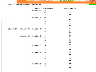 String Matching with Finite Automata,Aho corasick, | PPT