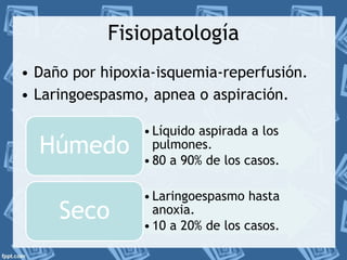 Fisiopatología 
• Daño por hipoxia-isquemia-reperfusión. 
• Laringoespasmo, apnea o aspiración. 
• Líquido aspirada a los 
pulmones. 
• 80 a 90% de los casos. 
Húmedo 
• Laringoespasmo hasta 
anoxia. 
• 10 a 20% de los casos. 
Seco 
 