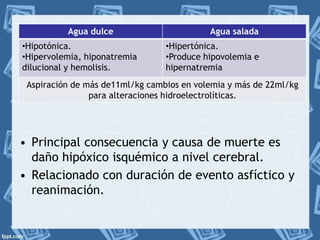Agua dulce Agua salada 
•Hipotónica. 
•Hipervolemia, hiponatremia 
dilucional y hemolisis. 
• Principal consecuencia y causa de muerte es 
daño hipóxico isquémico a nivel cerebral. 
• Relacionado con duración de evento asfíctico y 
reanimación. 
•Hipertónica. 
•Produce hipovolemia e 
hipernatremia 
Aspiración de más de11ml/kg cambios en volemia y más de 22ml/kg 
para alteraciones hidroelectrolíticas. 
 