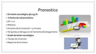 Pronostico
• Sin lesión neurológica 58 a 93 %
• Criterios de mal pronóstico
• pH < 7.0
• Midriasis
• Duración de la inmersión > 5 minutos
• Temperatura del agua en el momento del ahogamiento
• Grado de lesión neurológica
• Tiempo de inmersión
• Magnitud de la anoxia
 