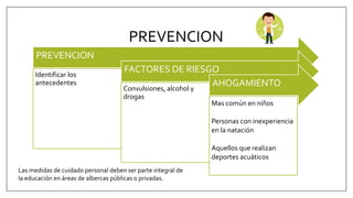 PREVENCION
Las medidas de cuidado personal deben ser parte integral de
la educación en áreas de albercas públicas o privadas.
PREVENCION
Identificar los
antecedentes
FACTORES DE RIESGO
Convulsiones, alcohol y
drogas
AHOGAMIENTO
Mas común en niños
Personas con inexperiencia
en la natación
Aquellos que realizan
deportes acuáticos
 