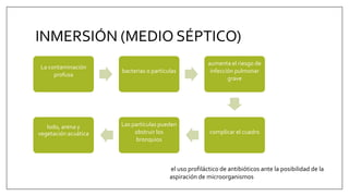 INMERSIÓN (MEDIO SÉPTICO)
el uso profiláctico de antibióticos ante la posibilidad de la
aspiración de microorganismos
La contaminación
profusa
bacterias o partículas
aumenta el riesgo de
infección pulmonar
grave
complicar el cuadro
Las partículas pueden
obstruir los
bronquios
lodo, arena y
vegetación acuática
 