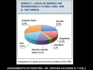 [AHOGAMIENTO EN PEDIATRÍA - DR. CRISTIÁN VALVERDE G. Y COL.]
 