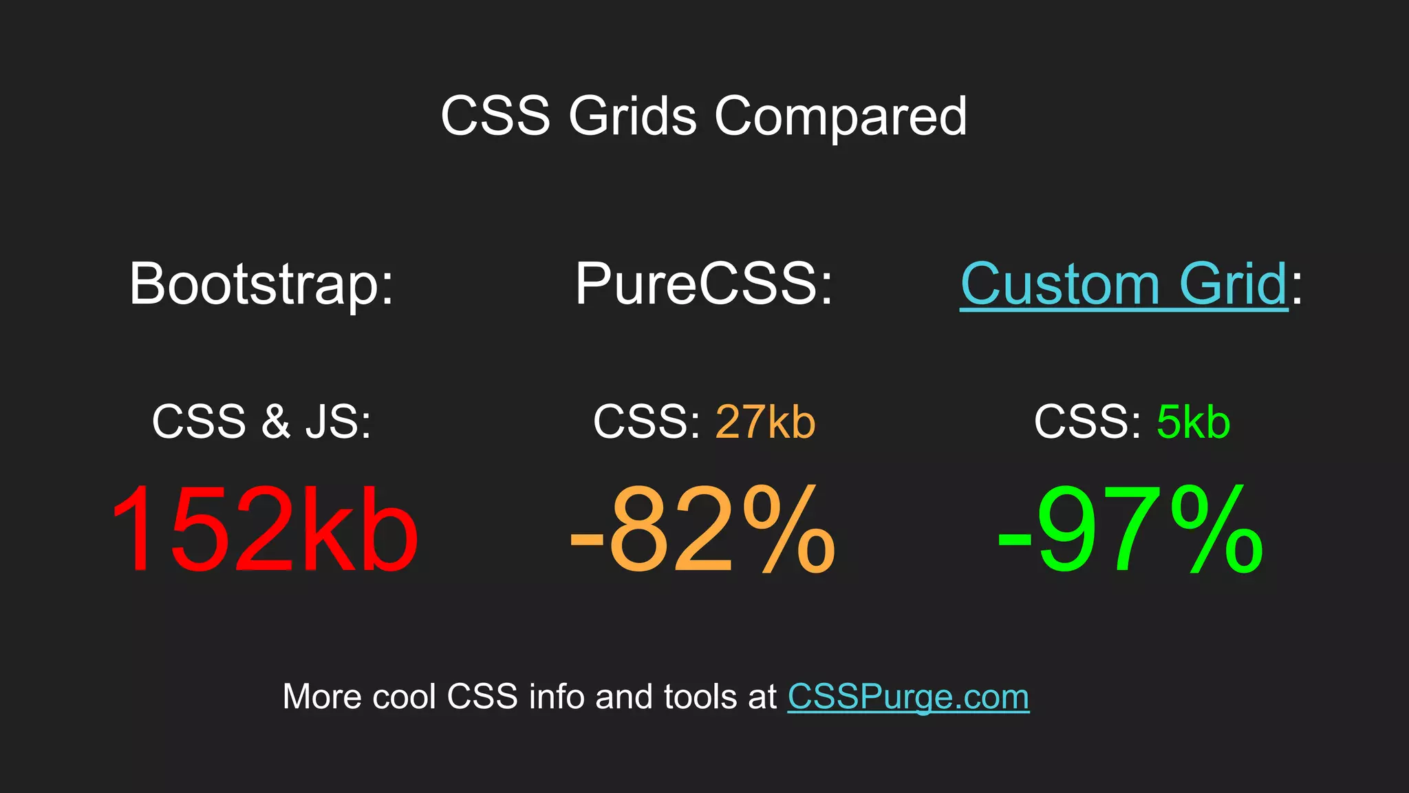 CSS Grids Compared
Item 2 Designers
Bootstrap:
CSS & JS:
152kb
Custom Grid:
CSS: 5kb
-97%
PureCSS:
CSS: 27kb
-82%
More cool CSS info and tools at CSSPurge.com
 