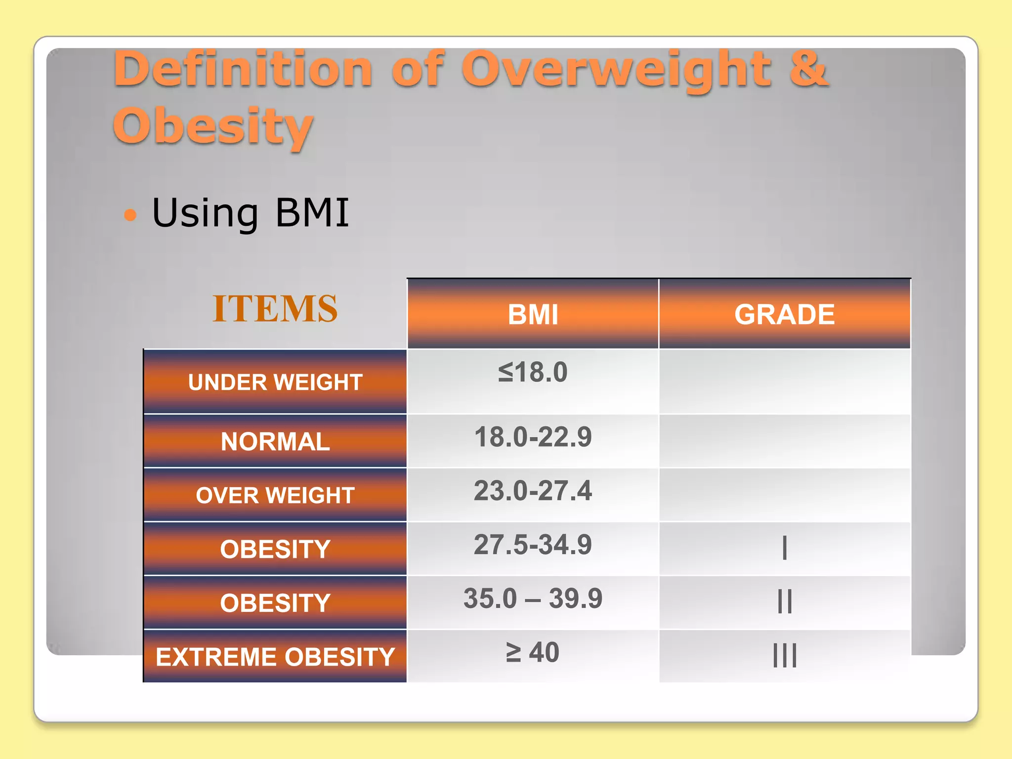 Definition of Overweight & ObesityUsing BMI