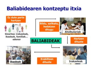 Baliabidearen kontzeptu itxia Gizartea: irakasleak, ikasleak, familiak… edonor Irakasleak Ikasleak BALIABIDEAK Bildu, sailkatu, hedatzen ditugu Erabiltzen dituzte Ez dute parte hartzen Aholkulariak Hartzen dituzte 