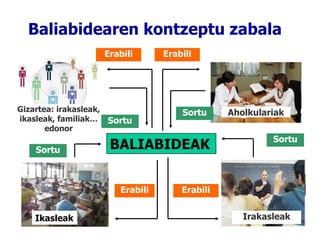 Baliabidearen kontzeptu zabala Gizartea: irakasleak, ikasleak, familiak… edonor Irakasleak Ikasleak BALIABIDEAK Aholkulariak Sortu Erabili Erabili Erabili Erabili Sortu Sortu Sortu 
