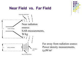 Near Field vs. Far Field
Near radiation
source:
SAR-measurements,
W/kg
Far away from radiation source:
Power density measu...