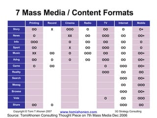 7 Mass Media / Content Formats Source: TomiAhonen Consulting Thought Piece on 7th Mass Media Dec 2006 OO OOO O OO Share OOO OO O Vote OO+ OOO Browse OOO OO Messg OO+ OOO Search OO OO OOO Reality OO+ OOO O OO O Game OO+ OO OOO OO O O OO Advg OO+ OO OO OOO O OO XX Music O OO OOO OO X OO Sport O OO OO OO O OOO Info OO+ OO OOO OO XX O News O+ O OO O OOO X OO Story Mobile Internet TV Radio Cinema Record Printing 