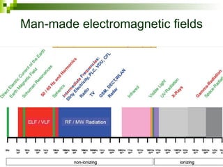 Man-made electromagnetic fields 