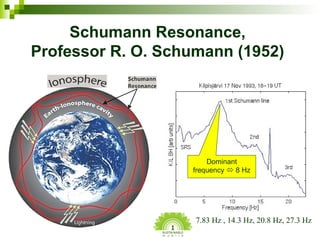 Schumann Resonance, Professor R. O. Schumann (1952) 7.83 Hz , 14.3 Hz, 20.8 Hz, 27.3 Hz Dominant frequency    8 Hz 