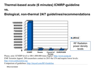Mittuniversitetet
Thermal-based acute (6 minutes) ICNIRP-guideline
vs.
Biological, non-thermal 24/7 guidelines/recommendat...