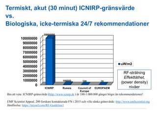 Mittuniversitetet
Termiskt, akut (30 minut) ICNIRP-gränsvärde
vs.
Biologiska, icke-termiska 24/7 rekommendationer
0
100000...