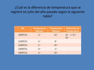¿Cuál es la diferencia de temperatura que se registró en julio del año pasado según la siguiente tabla? Día Temperatura Mínima Temperatura Máxima Diferencia de Temperatura 10/07/11 -1◦ 12◦ 12  -  (- 1) = 13◦ 11/07/11 -1◦ 0◦ 12/07/11 1◦ 15◦ 13/07/11 -5◦ -1◦ 14/07/11 -1◦ 12◦ 