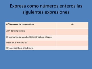Expresa como números enteros las siguientes expresiones 6 ⁰ bajo cero de temperatura - 6 28 ⁰ de temperatura El submarino descendió 300 metros bajo el agua Debo en el kiosco $ 30 Un ascensor bajó al subsuelo 