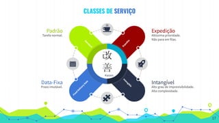 CLASSES DE SERVIÇO
Kaizen
Fixed
Delivery
Date
Expedite
Standard
Intangible
Altíssima prioridade.
Não para em filas.
Expedição
Alto grau de imprevisibilidade.
Alta complexidade.
Intangível
Tarefa normal.
Padrão
Prazo imutável.
Data-Fixa
17
 