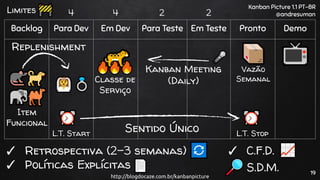 Backlog Para Dev Em Dev Para Teste Em Teste Pronto Demo
Replenishment
Sentido Único
Kanban Meeting
(Daily)
✓ Retrospectiva (2-3 semanas)
✓ Políticas Explícitas S.D.M.
Limites
Item
Funcional
L.T. Start L.T. Stop
4 4 2 2
Vazão
Semanal
✓ C.F.D.
Classe de
Serviço
Kanban Picture 1.1 PT-BR
@andresuman
http://blogdocaze.com.br/kanbanpicture
19
 