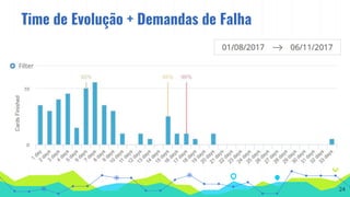 Time de Evolução + Demandas de Falha
24
 