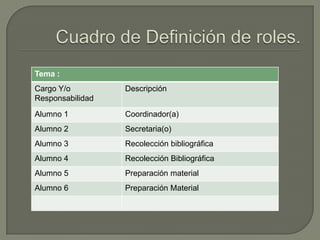 Tema :
Cargo Y/o
Responsabilidad
Descripción
Alumno 1 Coordinador(a)
Alumno 2 Secretaria(o)
Alumno 3 Recolección bibliográfica
Alumno 4 Recolección Bibliográfica
Alumno 5 Preparación material
Alumno 6 Preparación Material
 