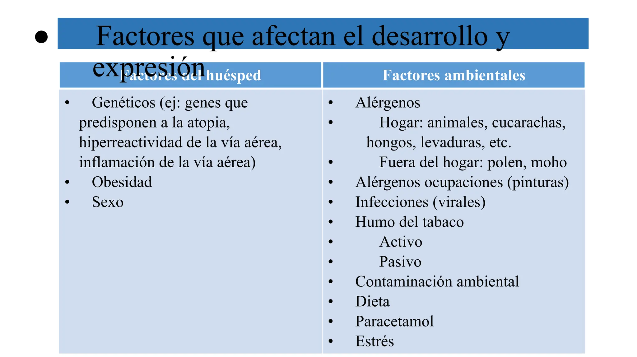 Loading…
Factores del huésped Factores ambientales
• Genéticos (ej: genes que
predisponen a la atopia,
hiperreactividad de la vía aérea,
inflamación de la vía aérea)
• Obesidad
• Sexo
• Alérgenos
• Hogar: animales, cucarachas,
hongos, levaduras, etc.
• Fuera del hogar: polen, moho
• Alérgenos ocupaciones (pinturas)
• Infecciones (virales)
• Humo del tabaco
• Activo
• Pasivo
• Contaminación ambiental
• Dieta
• Paracetamol
• Estrés
● Factores que afectan el desarrollo y
expresión
 