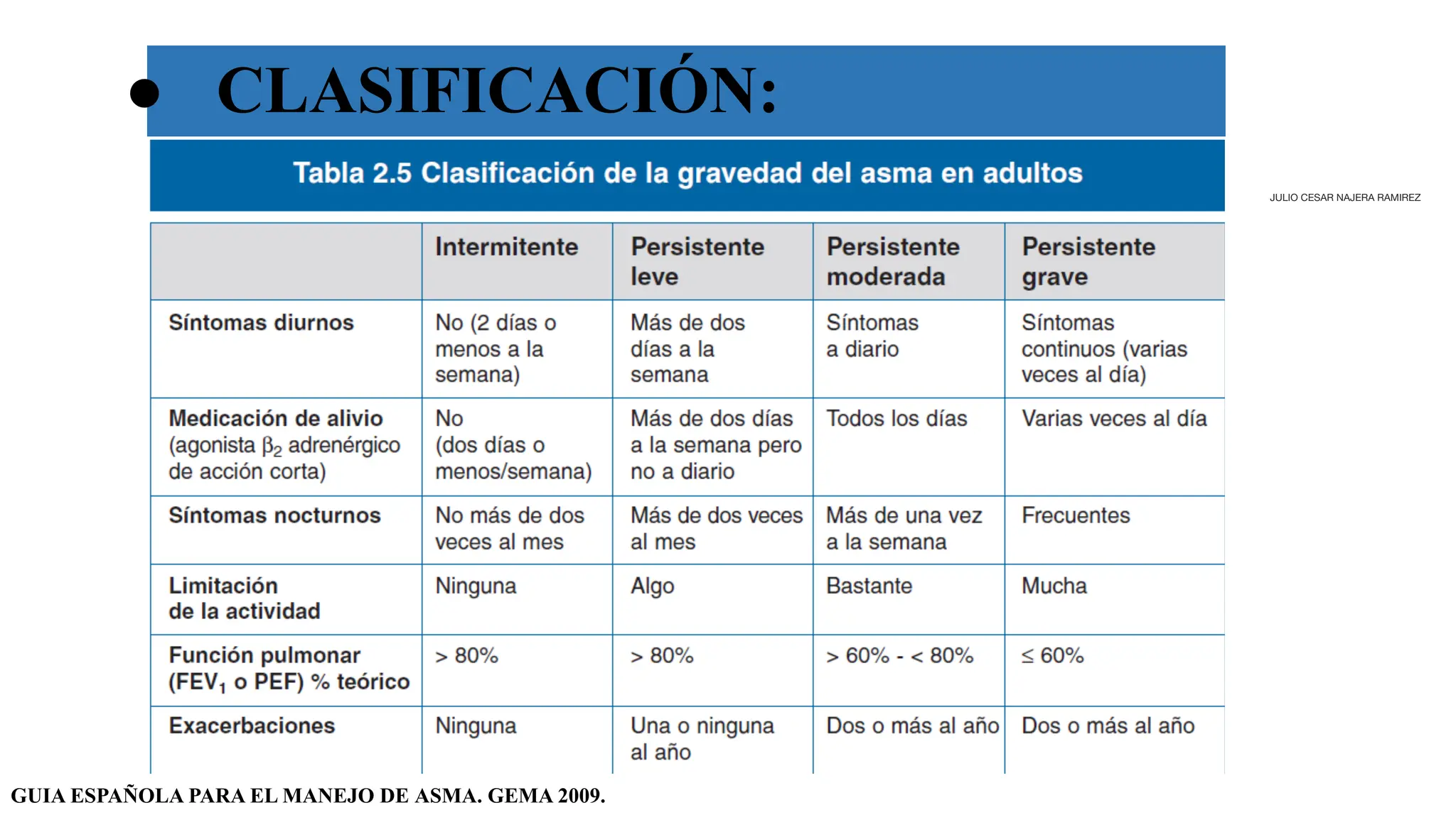 ● CLASIFICACIÓN:
GUIA ESPAÑOLA PARA EL MANEJO DE ASMA. GEMA 2009.
JULIO CESAR NAJERA RAMIREZ
 